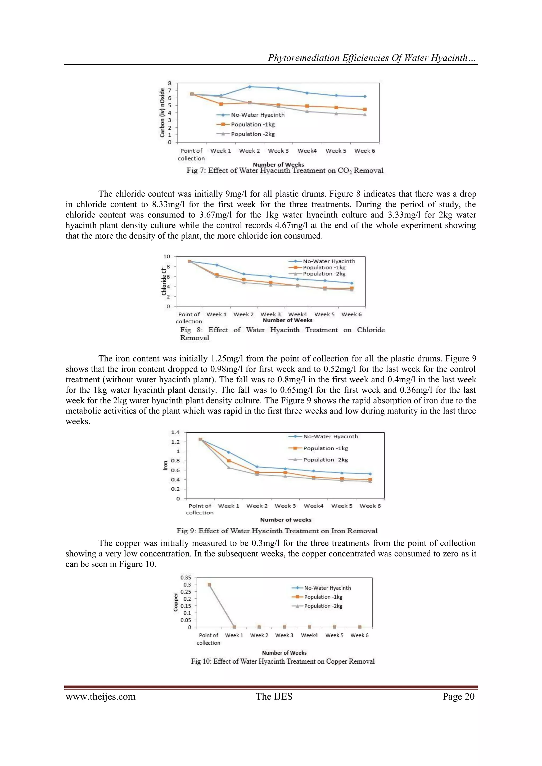 Phytoremediation Efficiencies Of Water Hyacinth…

The chloride content was initially 9mg/l for all plastic drums. Figure 8 indicates that there was a drop
in chloride content to 8.33mg/l for the first week for the three treatments. During the period of study, the
chloride content was consumed to 3.67mg/l for the 1kg water hyacinth culture and 3.33mg/l for 2kg water
hyacinth plant density culture while the control records 4.67mg/l at the end of the whole experiment showing
that the more the density of the plant, the more chloride ion consumed.

The iron content was initially 1.25mg/l from the point of collection for all the plastic drums. Figure 9
shows that the iron content dropped to 0.98mg/l for first week and to 0.52mg/l for the last week for the control
treatment (without water hyacinth plant). The fall was to 0.8mg/l in the first week and 0.4mg/l in the last week
for the 1kg water hyacinth plant density. The fall was to 0.65mg/l for the first week and 0.36mg/l for the last
week for the 2kg water hyacinth plant density culture. The Figure 9 shows the rapid absorption of iron due to the
metabolic activities of the plant which was rapid in the first three weeks and low during maturity in the last three
weeks.

The copper was initially measured to be 0.3mg/l for the three treatments from the point of collection
showing a very low concentration. In the subsequent weeks, the copper concentrated was consumed to zero as it
can be seen in Figure 10.

www.theijes.com

The IJES

Page 20

 