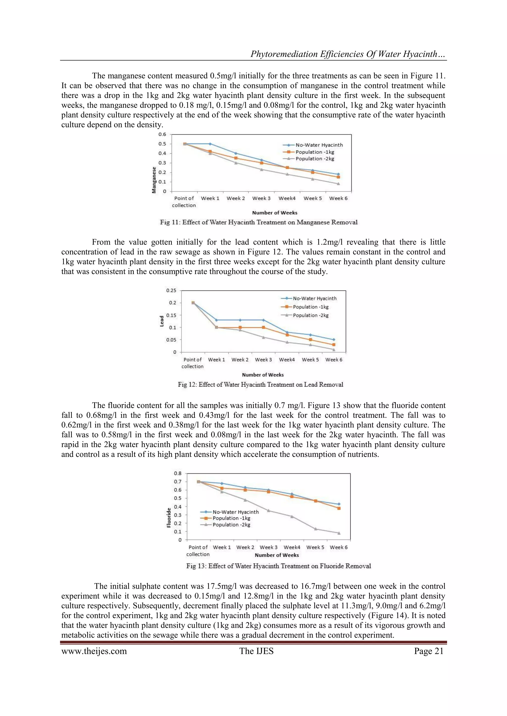 Phytoremediation Efficiencies Of Water Hyacinth…
The manganese content measured 0.5mg/l initially for the three treatments as can be seen in Figure 11.
It can be observed that there was no change in the consumption of manganese in the control treatment while
there was a drop in the 1kg and 2kg water hyacinth plant density culture in the first week. In the subsequent
weeks, the manganese dropped to 0.18 mg/l, 0.15mg/l and 0.08mg/l for the control, 1kg and 2kg water hyacinth
plant density culture respectively at the end of the week showing that the consumptive rate of the water hyacinth
culture depend on the density.

From the value gotten initially for the lead content which is 1.2mg/l revealing that there is little
concentration of lead in the raw sewage as shown in Figure 12. The values remain constant in the control and
1kg water hyacinth plant density in the first three weeks except for the 2kg water hyacinth plant density culture
that was consistent in the consumptive rate throughout the course of the study.

The fluoride content for all the samples was initially 0.7 mg/l. Figure 13 show that the fluoride content
fall to 0.68mg/l in the first week and 0.43mg/l for the last week for the control treatment. The fall was to
0.62mg/l in the first week and 0.38mg/l for the last week for the 1kg water hyacinth plant density culture. The
fall was to 0.58mg/l in the first week and 0.08mg/l in the last week for the 2kg water hyacinth. The fall was
rapid in the 2kg water hyacinth plant density culture compared to the 1kg water hyacinth plant density culture
and control as a result of its high plant density which accelerate the consumption of nutrients.

The initial sulphate content was 17.5mg/l was decreased to 16.7mg/l between one week in the control
experiment while it was decreased to 0.15mg/l and 12.8mg/l in the 1kg and 2kg water hyacinth plant density
culture respectively. Subsequently, decrement finally placed the sulphate level at 11.3mg/l, 9.0mg/l and 6.2mg/l
for the control experiment, 1kg and 2kg water hyacinth plant density culture respectively (Figure 14). It is noted
that the water hyacinth plant density culture (1kg and 2kg) consumes more as a result of its vigorous growth and
metabolic activities on the sewage while there was a gradual decrement in the control experiment.

www.theijes.com

The IJES

Page 21

 