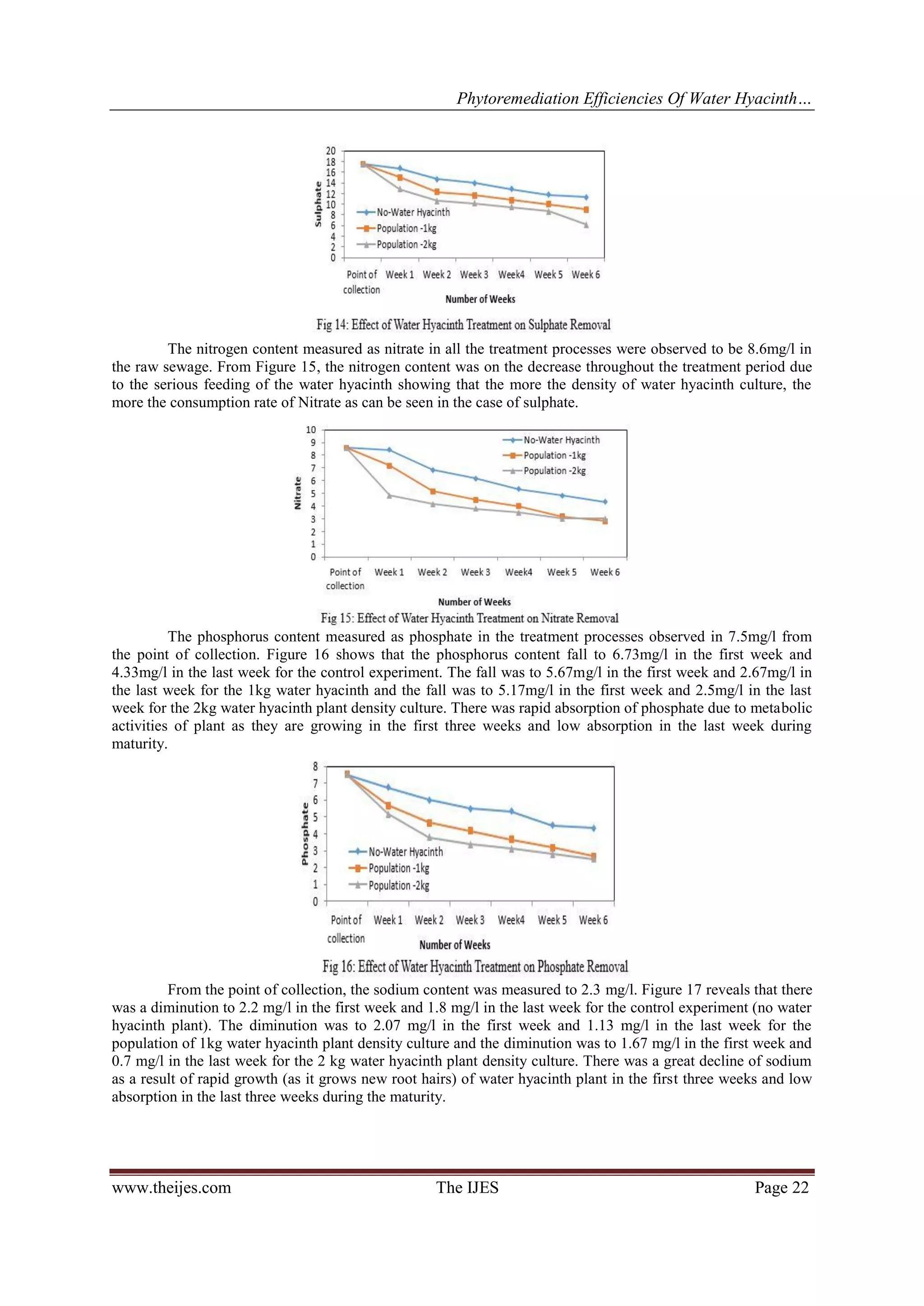 Phytoremediation Efficiencies Of Water Hyacinth…

The nitrogen content measured as nitrate in all the treatment processes were observed to be 8.6mg/l in
the raw sewage. From Figure 15, the nitrogen content was on the decrease throughout the treatment period due
to the serious feeding of the water hyacinth showing that the more the density of water hyacinth culture, the
more the consumption rate of Nitrate as can be seen in the case of sulphate.

The phosphorus content measured as phosphate in the treatment processes observed in 7.5mg/l from
the point of collection. Figure 16 shows that the phosphorus content fall to 6.73mg/l in the first week and
4.33mg/l in the last week for the control experiment. The fall was to 5.67mg/l in the first week and 2.67mg/l in
the last week for the 1kg water hyacinth and the fall was to 5.17mg/l in the first week and 2.5mg/l in the last
week for the 2kg water hyacinth plant density culture. There was rapid absorption of phosphate due to metabolic
activities of plant as they are growing in the first three weeks and low absorption in the last week during
maturity.

From the point of collection, the sodium content was measured to 2.3 mg/l. Figure 17 reveals that there
was a diminution to 2.2 mg/l in the first week and 1.8 mg/l in the last week for the control experiment (no water
hyacinth plant). The diminution was to 2.07 mg/l in the first week and 1.13 mg/l in the last week for the
population of 1kg water hyacinth plant density culture and the diminution was to 1.67 mg/l in the first week and
0.7 mg/l in the last week for the 2 kg water hyacinth plant density culture. There was a great decline of sodium
as a result of rapid growth (as it grows new root hairs) of water hyacinth plant in the first three weeks and low
absorption in the last three weeks during the maturity.

www.theijes.com

The IJES

Page 22

 
