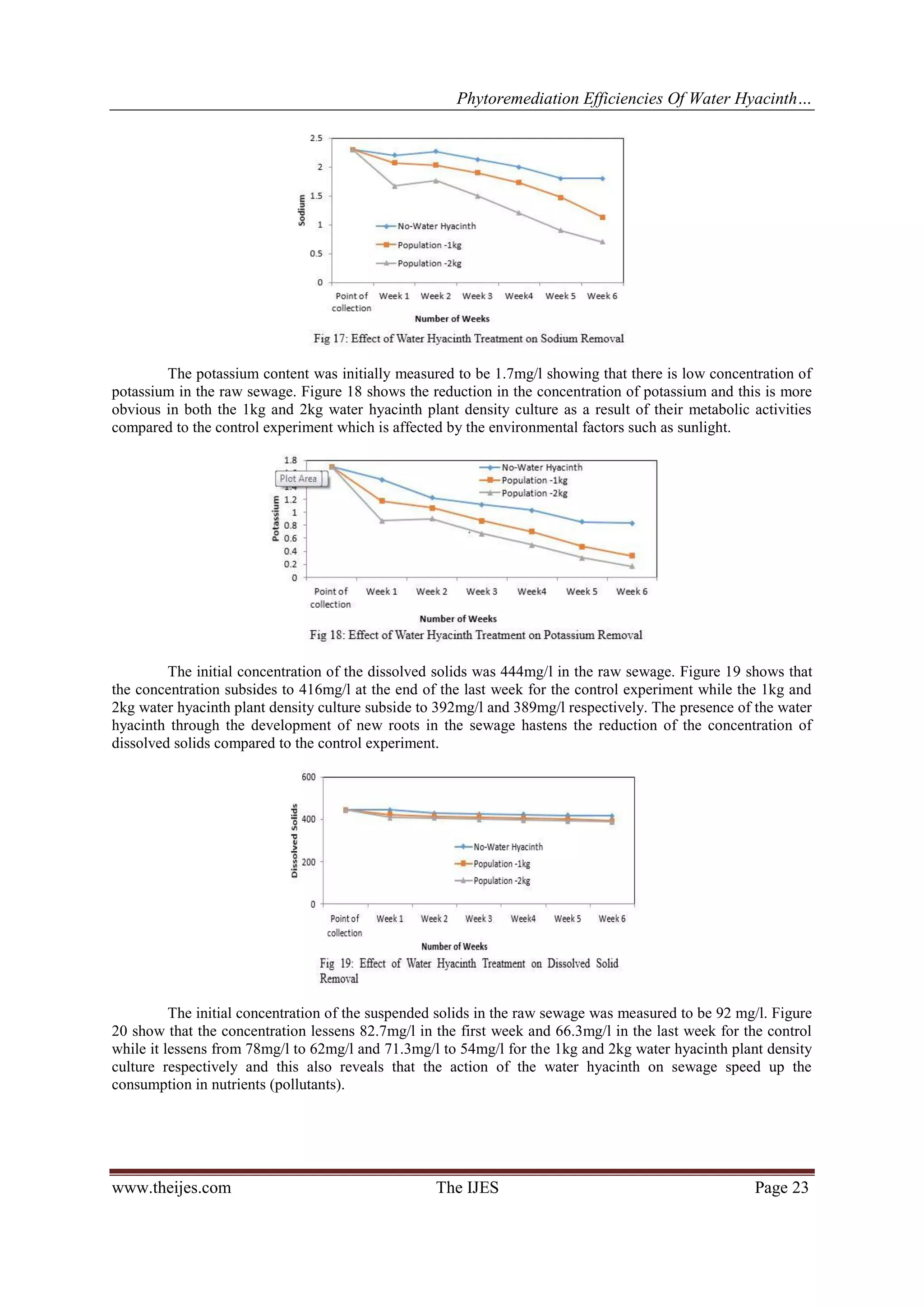 Phytoremediation Efficiencies Of Water Hyacinth…

The potassium content was initially measured to be 1.7mg/l showing that there is low concentration of
potassium in the raw sewage. Figure 18 shows the reduction in the concentration of potassium and this is more
obvious in both the 1kg and 2kg water hyacinth plant density culture as a result of their metabolic activities
compared to the control experiment which is affected by the environmental factors such as sunlight.

The initial concentration of the dissolved solids was 444mg/l in the raw sewage. Figure 19 shows that
the concentration subsides to 416mg/l at the end of the last week for the control experiment while the 1kg and
2kg water hyacinth plant density culture subside to 392mg/l and 389mg/l respectively. The presence of the water
hyacinth through the development of new roots in the sewage hastens the reduction of the concentration of
dissolved solids compared to the control experiment.

The initial concentration of the suspended solids in the raw sewage was measured to be 92 mg/l. Figure
20 show that the concentration lessens 82.7mg/l in the first week and 66.3mg/l in the last week for the control
while it lessens from 78mg/l to 62mg/l and 71.3mg/l to 54mg/l for the 1kg and 2kg water hyacinth plant density
culture respectively and this also reveals that the action of the water hyacinth on sewage speed up the
consumption in nutrients (pollutants).

www.theijes.com

The IJES

Page 23

 