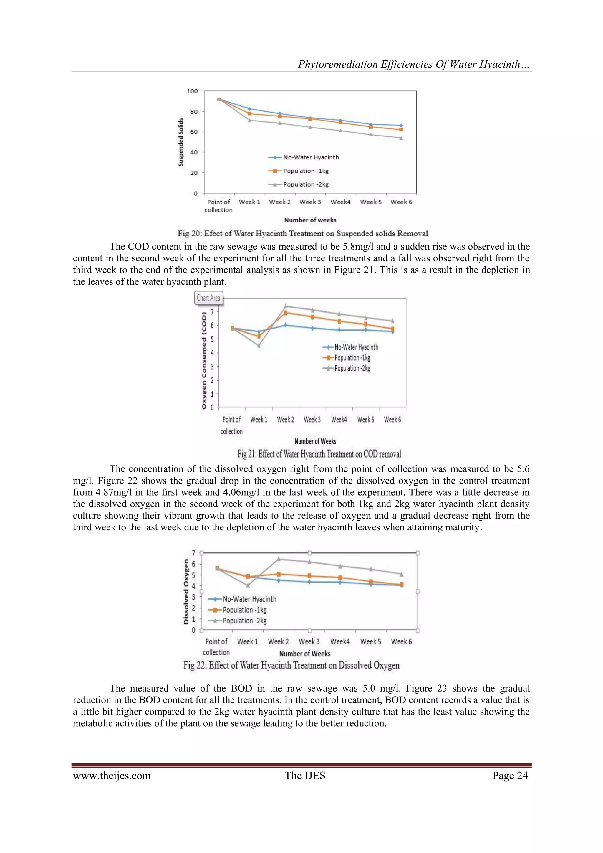 Phytoremediation Efficiencies Of Water Hyacinth…

The COD content in the raw sewage was measured to be 5.8mg/l and a sudden rise was observed in the
content in the second week of the experiment for all the three treatments and a fall was observed right from the
third week to the end of the experimental analysis as shown in Figure 21. This is as a result in the depletion in
the leaves of the water hyacinth plant.

The concentration of the dissolved oxygen right from the point of collection was measured to be 5.6
mg/l. Figure 22 shows the gradual drop in the concentration of the dissolved oxygen in the control treatment
from 4.87mg/l in the first week and 4.06mg/l in the last week of the experiment. There was a little decrease in
the dissolved oxygen in the second week of the experiment for both 1kg and 2kg water hyacinth plant density
culture showing their vibrant growth that leads to the release of oxygen and a gradual decrease right from the
third week to the last week due to the depletion of the water hyacinth leaves when attaining maturity.

The measured value of the BOD in the raw sewage was 5.0 mg/l. Figure 23 shows the gradual
reduction in the BOD content for all the treatments. In the control treatment, BOD content records a value that is
a little bit higher compared to the 2kg water hyacinth plant density culture that has the least value showing the
metabolic activities of the plant on the sewage leading to the better reduction.

www.theijes.com

The IJES

Page 24

 