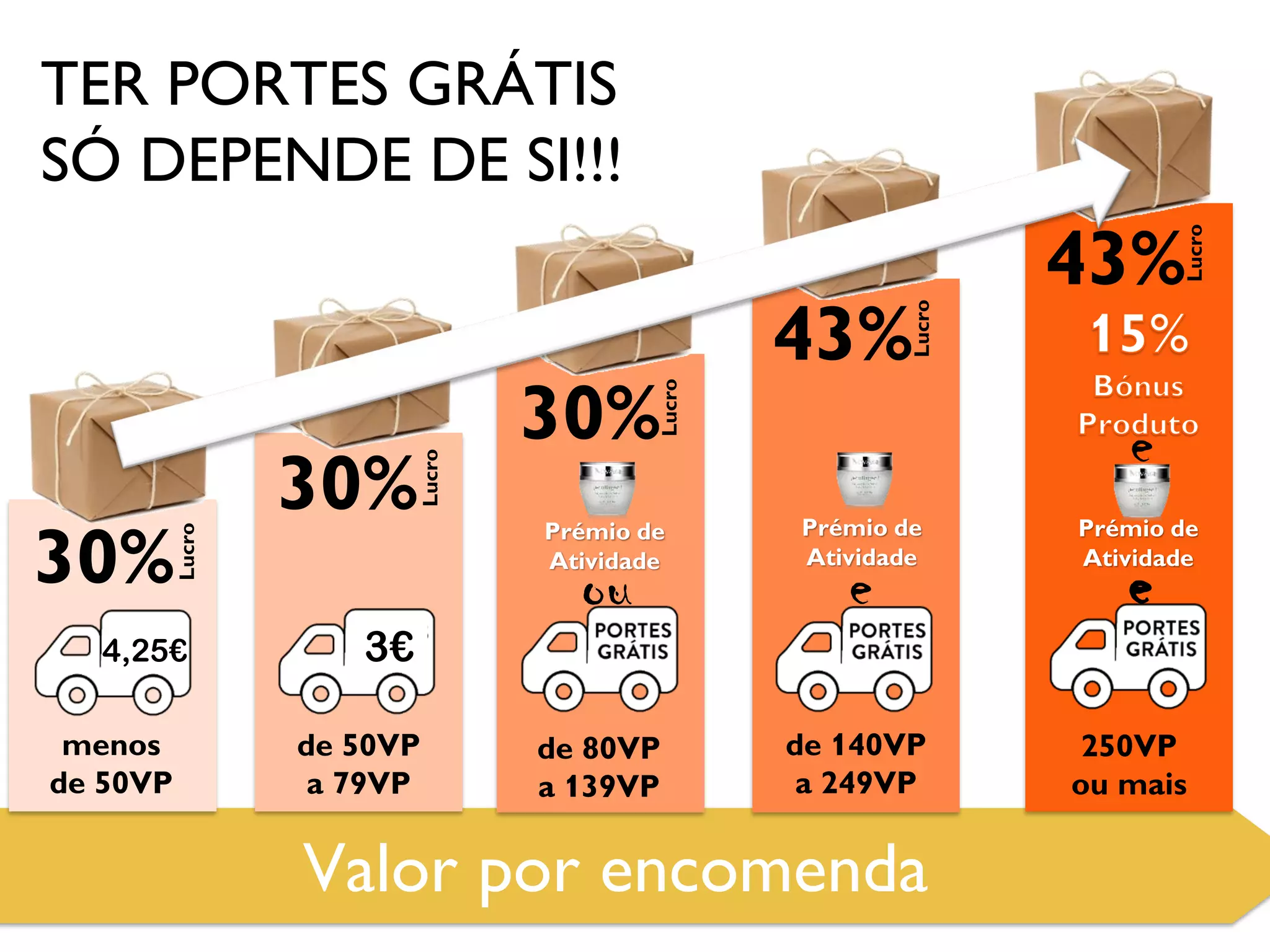 Valor por encomenda
menos
de 50VP
30%
4,25€
Lucro
de 50VP
a 79VP
3€
30%
Lucro
de 80VP
a 139VP
30%
Lucro
ou
Prémio de
Atividade
de 140VP
a 249VP
43%
Lucro
Prémio de
Atividade
e
250VP
ou mais
43%
Lucro
Prémio de
Atividade
e
e
TER PORTES GRÁTIS
SÓ DEPENDE DE SI!!!
 