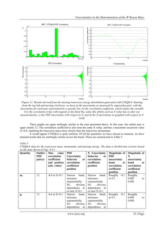 Uncertainties in the Determination of the W Boson Mass
www.ijres.org 32 | Page
Figure 11: Results derived from the missing transverse energy distribution generated with CTEQ6.6. Starting
from the top left and moving clockwise, we have a) the uncertainty as measured by eigenvalue-pair, with the
uncertainty for each pair represented by a specific bar, b) the correlation coefficient, which relates the variable
X to the correlation it has with regards to the fitted MW value (the ability such an X value has to alter our
measurements), c) the PDF uncertainty with respect to X, and d) the X uncertainty as graphed with respect to X
itself.
These graphs are again strikingly similar to the ones presented above. In this case, the outlier pair is
again clearly 12. The correlation coefficient is also near the same X value, and has a maximum excursion value
of -0.8, matching the transverse mass more closely than the transverse momentum.
It would appear CTEQ6.6 is quite uniform. Of all the quantities we have chosen to measure, we have
attained results that are startlingly similar across the board. These are summarized in Table 3.
Table 3
CTEQ6.6 data for the transverse mass, momentum, and missing energy. The data is divided into sections based
on the data shown in Figs. 9-11.
Quantity Outlier
PDF
pair(s)
Max value
correlation
coefficient
and position
(abs. value)
PDF
Uncertainty
behavior at
correlation
coefficient
position
X Uncertainty
behavior at
correlation
coefficient
position
Magnitude of
PDF
uncertainty
band at
correlation
coefficient
position
Magnitude of
X
uncertainty
band at
correlation
coefficient
position
mt 12 -0.8 at X=0.1 Narrow band,
increases
exponentially.
No obvious
dependence at
or near X=0.1
Narrow band,
increases
exponentially.
No obvious
dependence at
or near X=0.1
Roughly -0.1
to 0.1.
Roughly -
0.005 to
0.005.
pt 12 -0.6 at X=0.1 Narrow band,
increases
exponentially.
No obvious
dependence at
Narrow band,
increases
exponentially.
No obvious
dependence at
Roughly -0.1
to 0.1.
Roughly -
0.005 to
0.005.
 