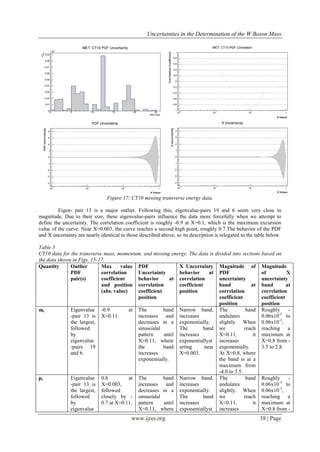 Uncertainties in the Determination of the W Boson Mass
www.ijres.org 38 | Page
Figure 17: CT10 missing transverse energy data.
Eigen- pair 13 is a major outlier. Following this, eigenvalue-pairs 19 and 6 seem very close in
magnitude. Due to their size, these eigenvalue-pairs influence the data more forcefully when we attempt to
define the uncertainty. The correlation coefficient is roughly -0.9 at X=0.1, which is the maximum excursion
value of the curve. Near X=0.003, the curve reaches a second high point, roughly 0.7.The behavior of the PDF
and X uncertainty are nearly identical to those described above, so its description is relegated to the table below.
Table 5
CT10 data for the transverse mass, momentum, and missing energy. The data is divided into sections based on
the data shown in Figs. 15-17.
Quantity Outlier
PDF
pair(s)
Max value
correlation
coefficient
and position
(abs. value)
PDF
Uncertainty
behavior at
correlation
coefficient
position
X Uncertainty
behavior at
correlation
coefficient
position
Magnitude of
PDF
uncertainty
band at
correlation
coefficient
position
Magnitude
of X
uncertainty
band at
correlation
coefficient
position
mt Eigenvalue
-pair 13 is
the largest,
followed
by
eigenvalue
-pairs 19
and 6.
-0.9 at
X≈0.11.
The band
increases and
decreases in a
sinusoidal
pattern until
X≈0.11, where
the band
increases
exponentially.
Narrow band,
increases
exponentially.
The band
increases
exponentiallyst
arting near
X=0.003.
The band
undulates
slightly. When
we reach
X≈0.11, it
increases
exponentially.
At X=0.8, where
the band is at a
maximum from
-4.0 to 3.5.
Roughly -
0.06x10-3
to
0.06x10-3
,
reaching a
maximum at
X=0.8 from -
3.5 to 2.8.
pt Eigenvalue
-pair 13 is
the largest,
followed
by
eigenvalue
0.8 at
X=0.003,
followed
closely by -
0.7 at X≈0.11.
The band
increases and
decreases in a
sinusoidal
pattern until
X≈0.11, where
Narrow band,
increases
exponentially.
The band
increases
exponentiallyst
The band
undulates
slightly. When
we reach
X≈0.11, it
increases
Roughly -
0.06x10-3
to
0.06x10-3
,
reaching a
maximum at
X=0.8 from -
 