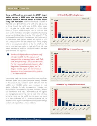 SECTION 4 Trade Ties
2013 LACD Top 10 Trading Partners
*Includes Mainland, Hong Kong and Macao
Source: USA Trade Online - HS Port-Level Data
China*
Japan
SouthKoreaTaiwan
Thailand
Germany
India
Vietnam
Australia
Indonesia
250
200
150
100
50
0
Billions of $
$221.4
63.5
27.6 21.0 14.5 12.9 11.4 10.9 10.1 9.8
2013 LACD Top 10 Import Sources
*Includes Mainland, Hong Kong and Macao
Source: USA Trade Online - HS Port-Level Data
China*
Japan
SouthKoreaTaiwan
Vietnam
Thailand
Germany
Indonesia
Malaysia
India
200
180
140
120
100
80
60
40
20
0
Billions of $
$186.0
48.3
16.5
13.9 12.7 9.9 8.5 7.7 6.9 6.7
2013 LACD Top 10 Export Destinations
*Includes Mainland, Hong Kong and Macao
Source: USA Trade Online - HS Port-Level Data
China*
Japan
SouthKorea
Australia
Taiwan
Singapore
India
Thailand
Germany
Netherlands
40
35
30
25
20
15
10
5
0
Billions of $
$35.4
15.2
11.1
7.8
4.2 2.9 2.5 2.4 2.1 1.6
Kong, and Macau) was once again the LACD’s largest
trading partner in 2013, with total two-way trade
(general imports & exports) valued at $221.4 billion,
up by 4.5% from 2012. Total Chinese imports unloaded in
the LACD were $186.0 billion (#1), while total U.S. exports
to China through the LACD came to $35.4 billion (again
#1). This gave the LACD a trade deficit of -$150.6 billion
(also #1). China’s import-to-export ratio of 5.25 was once
again by far the highest among the LACD’s top five trading
partners, and slightly higher than the 2012 ratio of 5.2. The
Los Angeles Customs District handled over $487 billion worth
of international trade (general imports and exports) in 2013
and China accounted for 45% of that total. In fact, roughly
60% of two-way trade volumes at the Port of LA and the
Port of Long Beach are related to trade with China. (All trade
figures are based on data from USA TradeOnline HS port-level
general imports and exports.)
International trade has become one of the most significant
economic drivers for Southern California, creating hundreds
of thousands of jobs. Based on recent estimates from the
LAEDC, over 163,000 workers were employed in trade
related industries (includes transportation, logistics, and
distribution) in Los Angeles County alone. Southern California
has transformed itself into a formidable hub for logistics
and transportation stemming from its trade links with Asia
(primarily China) and the world. For this reason and owing
to its many other long ties to China and its people, the Los
Angeles County region has moved into an important strategic
position with regards to U.S.-China relations.
Southern California has transformed itself
into a formidable hub for logistics and
transportation stemming from its trade links
with Asia (primarily China) and the world.
For this reason and owing to its many other
long ties to China and its people, the Los
Angeles County region has moved into an
important strategic position with regards to
U.S.-China relations.
43Los Angeles County Economic Development Corporation
 