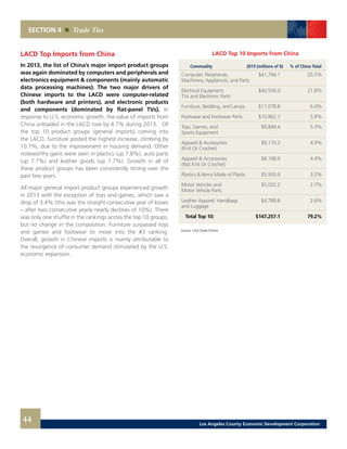 SECTION 4 Trade Ties
LACD Top 10 Imports from China
	 Commodity 	 2013 (millions of $) 	 % of China Total
Computer, Peripherals, 	 $41,794.1 	 25.5%
Machinery, Appliances, and Parts
Electrical Equipment, 	 $40,556.0 	 21.8%
TVs and Electronic Parts
Furniture, Bedding, and Lamps	 $11,078.8 	 6.0%
Footwear and Footwear Parts	 $10,862.7 	 5.8%
Toys, Games, and 	 $9,849.4 	 5.3%
Sports Equipment
Apparel & Accessories 	 $9,170.2 	 4.9%
(Knit Or Crochet)
Apparel & Accessories 	 $8,198.9 	 4.4%
(Not Knit Or Crochet)
Plastics & Items Made of Plastic 	 $5,935.9	 3.2%
Motor Vehicles and 	 $5,022.2	 2.7%
Motor Vehicle Parts
Leather Apparel, Handbags 	 $4,788.8	 2.6%
and Luggage
Total Top 10: 	 $147,257.1 	 79.2%
Source: USA Trade Online
LACD Top Imports from China
In 2013, the list of China’s major import product groups
was again dominated by computers and peripherals and
electronics equipment & components (mainly automatic
data processing machines). The two major drivers of
Chinese imports to the LACD were computer-related
(both hardware and printers), and electronic products
and components (dominated by flat-panel TVs). In
response to U.S. economic growth, the value of imports from
China unloaded in the LACD rose by 4.7% during 2013. Of
the top 10 product groups (general imports) coming into
the LACD, furniture posted the highest increase, climbing by
10.7%, due to the improvement in housing demand. Other
noteworthy gains were seen in plastics (up 7.8%), auto parts
(up 7.7%) and leather goods (up 7.7%). Growth in all of
these product groups has been consistently strong over the
past few years.
All major general import product groups experienced growth
in 2013 with the exception of toys and games, which saw a
drop of 3.4% (this was the straight consecutive year of losses
– after two consecutive yearly nearly declines of 10%). There
was only one shuffle in the rankings across the top 10 groups,
but no change in the composition. Furniture surpassed toys
and games and footwear to move into the #3 ranking.
Overall, growth in Chinese imports is mainly attributable to
the resurgence of consumer demand stimulated by the U.S.
economic expansion.
44 Los Angeles County Economic Development Corporation
 