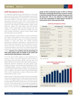 SECTION 4 Trade Ties
goods to China continued to grow in 2013, as Chinese
consumers increasingly flexed their economic muscles,
a trend that should continue to gather momentum over
the long term. This is very relevant to LACD exports
as this new composition of LACD exports will play an
instrumental role in future growth trends.
LACD Top 10 Exports to China
	 Commodity 	 2013 (millions of $) 	 % of China Total
Computer, Peripherals, 	 $4,707.5 	 8.2%
Machinery, Appliances, and Parts
Electrical Equipment, 	 $3,841.9	 6.7%
TVs and Electronic Parts
Plastics & Items Made of Plastic	 $2,750.3	 4.8%
Motor Vehicles and	 $2,289.3 	 4.0%
Motor Vehicle Parts
Copper and Items Made of Copper	 $1,754.7	 3.1%
Medical, Surgical, and 	 $1,677.7 	 2.9%
Dental Instruments
Cotton and Cotton Yarn 	 $1,556.3 	 2.7%
and Woven Fabrics
Raw Hides, Skins, and Leather 	 $1,230.8	 2.1%
Natural Pearls, Precious Stones, 	 $1,079.1	 1.9%
and Metals
Prepared Animal Feed 	 $1,078.6	 1.9%
Total Top 10: 	 $21,966.4	 38.3%
Source: USA Trade Online
LACD 2-Way Trade with China*
2003-2013
*Includes the Mainland, Hong Kong and Macau
Source: USA TradeOnline – HS Port-Level Data
240
200
160
120
80
40
0
Billions of $
	2003	2004	2005	2006	2007	2008	2009	2010	2011	2012	2013
102.6
123.2
139.2
164.8
190.4186.5
155.3
183.2
208.1
221.4211.8
LACD Top Exports to China
It is especially noteworthy that LACD exports to China have
grown by over 52% since 2009, setting export records at the
Port of Los Angeles (POLA) in 2010 and 2011 in terms of both
value and number of containers. Exports of containers had
yet another record year in 2012 with a 3.4% increase, but
LACD exports by value dropped by 2.1%, with declines in all
waste and scrap categories including plastics, copper, wood,
aluminum, rubber, iron, steel, paper, nickel and precious
metals. In 2013, LACD exports to China rose by 2.3%, with
increases in computers and machinery, vehicles and auto
parts, medical instruments, precious stones, leather goods
and food waste and animal feed.
A large percentage of LACD exports to China are driven by
that nation’s huge appetite for raw materials, components,
and waste and scrap as inputs to its manufacturing sector
activities. In 2012 and 2013, the Chinese economy
experienced a slowdown, particularly in manufacturing, and
LACD waste and scrap exports to China suffered as a result.
At the same time, China has been looking more towards
Australia and Brazil to meet many raw material requirements
and also has increased component imports from other Asian
nations. However, on a positive note the percentage of
total LACD exports that are related to just waste and
scrap has been diminishing in recent years.
Six of the top 10 LACD exports to China experienced an
increase in 2013. The most significant jump occurred in
food waste and animal feed, vehicles and auto parts, and
leather goods. Of the top five LACD export product groups—
machinery, electronic equipment and parts, plastic scrap,
vehicles and copper—two actually witnessed declines in 2013.
The biggest decline was seen in copper, which fell by 8.7%
in 2013, while Chinese demand for plastic scrap dropped by
2.2%. In addition, the value of cotton exports fell by roughly
37% in 2013, mainly due to a drop in cotton prices which
reached all-time highs in 2012.
Exports of optic, medical and surgical instruments increased by
3.5% in 2013, approaching $1.7 billion, after growing by 18%
in 2012. The biggest export story in 2013 was the entrance
of food waste and animal feed into the top 10 LACD exports
to China. LACD wood waste and scrap exports dropped out
of the top ten rankings mainly due to the aforementioned
drop in Chinese manufacturing. LACD exports of consumer
45Los Angeles County Economic Development Corporation
 