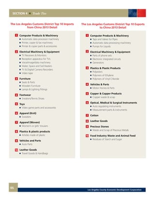 SECTION 4 Trade Ties
The Los Angeles Customs District Top 10 Exports
to China 2013 Detail
	 Computer Products & Machinery
	 	 Taps and Valves for Pipes
	 	 Automatic data processing machinery
	 	 Pumps for Liquids
	 Electrical Machinery & Equipment
	 	 Parts of phone sets
	 	 Electronic integrated circuits
	 	 Generators
	 Plastics & Plastic Products
	 	 Polyesters
	 	 Polymers of Ethylene
	 	 Polymers of Vinyl Chloride
	 Vehicles & Parts
	 	 Motor Homes & Parts
	 Copper & Copper Products
	 	 Copper waste & scrap
	 Optical, Medical & Surgical Instruments
	 	 Auto regulating instruments
	 	 Measurement parts & instruments
	 Cotton
	 Leather Goods
	 Precious Stones
	 	 Waste and Scrap of Precious Metals
	 Food Industry Waste and Animal Feed
	 	 Residues of Starch and Sugar
1
2
3
4
5
6
7
8
9
10
The Los Angeles Customs District Top 10 Imports
from China 2013 Detail
	 Computer Products & Machinery
	 	 Automatic data processor machinery
	 	 Printer, copier & fax machinery
	 	 Printer & copier parts & accessories
	 Electrical Machinery & Equipment
	 	 TV Receivers & Monitors
	 	 Reception apparatus for TVs
	 	 Voice/image/data machinery
	 	 Water, Space and Soil Heaters
	 	 TV & Digital Camera Recorders
	 	 Video tape
	 Furniture
	 	 Seats & Parts
	 	 Wooden Furniture
	 	 Lamps & Lighting Fittings
	 Footwear
	 	 Sneakers/Tennis Shoes
	 Toys
	 	 Video game parts and accessories
	 Apparel (Knit)
	 	 Sweaters
	 Apparel (Woven)
	 	 Women’s or girls’ trousers
	 Plastics & plastic products
	 	 Articles made of plastic
	 Vehicles and Parts
	 	 Auto Parts
	 Leather Goods
	 	 Travel Goods & Handbags
1
2
3
4
5
6
7
8
9
10
46 Los Angeles County Economic Development Corporation
 