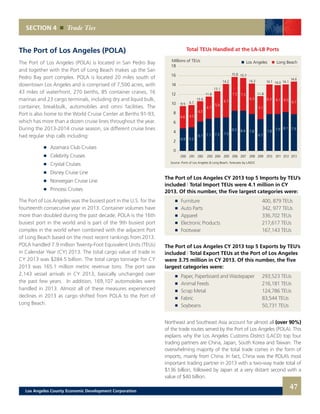 SECTION 4 Trade Ties
The Port of Los Angeles (POLA)
The Port of Los Angeles (POLA) is located in San Pedro Bay
and together with the Port of Long Beach makes up the San
Pedro Bay port complex. POLA is located 20 miles south of
downtown Los Angeles and is comprised of 7,500 acres, with
43 miles of waterfront, 270 berths, 85 container cranes, 16
marinas and 23 cargo terminals, including dry and liquid bulk,
container, breakbulk, automobiles and omni facilities. The
Port is also home to the World Cruise Center at Berths 91-93,
which has more than a dozen cruise lines throughout the year.
During the 2013-2014 cruise season, six different cruise lines
had regular ship calls including:
	 	 Azamara Club Cruises
	 	 Celebrity Cruises
	 	 Crystal Cruises
	 	 Disney Cruise Line
	 	 Norwegian Cruise Line
	 	 Princess Cruises
The Port of Los Angeles was the busiest port in the U.S. for the
fourteenth consecutive year in 2013. Container volumes have
more than doubled during the past decade; POLA is the 16th
busiest port in the world and is part of the 9th busiest port
complex in the world when combined with the adjacent Port
of Long Beach based on the most recent rankings from 2013.
POLA handled 7.9 million Twenty-Foot Equivalent Units (TEUs)
in Calendar Year (CY) 2013. The total cargo value of trade in
CY 2013 was $284.5 billion. The total cargo tonnage for CY
2013 was 165.1 million metric revenue tons. The port saw
2,143 vessel arrivals in CY 2013, basically unchanged over
the past few years. In addition, 169,107 automobiles were
handled in 2013. Almost all of these measures experienced
declines in 2013 as cargo shifted from POLA to the Port of
Long Beach.
18
16
14
12
10
8
6
4
2
0
	 2000	2001	2002	 2003	2004	2005	2006	2007	2008	2009	2010	 2011	2012	2013
Millions of TEUs
9.5
4.9
Source: Ports of Los Angeles & Long Beach, forecasts by LAEDC
Total TEUs Handled at the LA-LB Ports
4.6
9.7
5.2
4.5
10.6
6.1
4.5
11.8
7.1
4.7
13.1
7.3
5.8
14.2
7.5
6.7
15.8
8.5
7.3
15.7
8.4
7.3
14.3
7.8
6.5
11.8
6.7
5.1
14.1
7.8
6.3
14.0
6.1
7.9
Los Angeles Long Beach
14.1
6.0
8.1
14.6
6.7
7.9
The Port of Los Angeles CY 2013 top 5 Imports by TEU’s
included | Total Import TEUs were 4.1 million in CY
2013. Of this number, the five largest categories were:
	 	 Furniture	 400, 879 TEUs
	 	 Auto Parts	 342, 977 TEUs
	 	 Apparel	 336,702 TEUs
	 	 Electronic Products 	 217,617 TEUs
	 	 Footwear 	 167,143 TEUs
The Port of Los Angeles CY 2013 top 5 Exports by TEU’s
included | Total Export TEUs at the Port of Los Angeles
were 3.75 million in CY 2013. Of this number, the five
largest categories were:
	 	 Paper, Paperboard and Wastepaper 	 293,523 TEUs
	 	 Animal Feeds	 216,181 TEUs
	 	 Scrap Metal 	 124,786 TEUs
	 	 Fabric 	 83,544 TEUs
	 	 Soybeans	 50,731 TEUs
Northeast and Southeast Asia account for almost all (over 90%)
of the trade routes served by the Port of Los Angeles (POLA). This
explains why the Los Angeles Customs District (LACD) top four
trading partners are China, Japan, South Korea and Taiwan. The
overwhelming majority of the total trade comes in the form of
imports, mainly from China. In fact, China was the POLA’s most
important trading partner in 2013 with a two-way trade total of
$136 billion, followed by Japan at a very distant second with a
value of $40 billion.
47Los Angeles County Economic Development Corporation
 