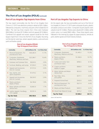 SECTION 4 Trade Ties
Port of Los Angeles Top Imports from China
The top import commodity into the Port of Los Angeles from
China in CY 2013 was electronic products valued at $26.3 billion,
followed by computers, machinery and parts which totaled $23.4
billion. The next top three imports from China were footwear
($8.8 billion), furniture ($7.9 billion) and knit apparel ($7.6 billion).
Combined knit apparel and woven apparel would be the third
largest import from China into the Port of Los Angeles. Rounding
out the top ten were toys, woven apparel, plastics, autos and auto
parts and leather goods.
Port of Los Angeles (POLA)
Top 10 Imports from China
	 Commodity 	 2013 (millions of $) 	 % of China Total
	1	 Electrical Equipment, TVs	 $26,282.4	 11.7%
		 and Electronic Parts
	2	 Computers, Peripherals, 	 $23,384.7 	 10.4%
		 Machinery, Alliances and Parts
	3	 Footwear and Footwear Parts 	 $8,829.0 	 3.9%
	4	 Furniture, Bedding, and Lamps	 $7,934.3 	 3.5%
	5	 Apparel and Accessories 	 $7,573.4 	 3.4%
		 (Knit Or Crochet)	
	6	 Toys, Games, and 	 $7,074.2	 3.1%
		 Sports Equipment
	7	 Apparel and Accessories 	 $6,530.5	 2.9%
		 (Knit Or Crochet)
	8	 Plastics and Items 	 $4,196.8 	 1.9%
		 Made of Plastic
	9	 Motor Vehicles and Motor 	 $3,802.4 	 1.7%
		 Vehicle Parts
	10	 Leather Apparel, Handbags,	 $3,501.4 	 1.6%
		 and Luggage
Top Ten Total: 	 $99,109.4	 44.0%
Source: USA Trade Online
Port of Los Angeles Top Exports to China
On the export side, the top commodities sent out of the Port of
Los Angeles to China in CY 2013 were computers & parts, plastics
and plastic products and cotton. Computers & parts exports were
valued at over $1.4 billion. Plastics were valued at $1.3 billion while
cotton came in at nearly $960 million. These three exports were
followed in the rankings by copper & copper products, vehicles &
parts, leather goods and food industry residues.
Port of Los Angeles (POLA)
Top 10 Exports to China
	 Commodity 	 2013 (millions of $) 	 % of China Total
	1	 Computers, Peripherals,	 $1,445.2	12.2%
		 Machinery, Alliances and Parts
	2	 Plastics and Items 	 $1,266.8 	 10.7%
		 Made of Plastic
	3	 Cotton and Cotton Yarn 	 $958.5 	 8.1%
		 and Woven Fabric
	4	 Copper and Items 	 $666.0	 5.6%
		 Made of Copper
	5	 Motor Vehicles and Motor	 $614.0 	 5.2%
		 Vehicle Parts
	6	 Raw Hides, Skins, 	 $577.1	 4.9%
		 and Leather
	7	 Prepared Animal Feed 	 $542.0	 4.6%
	8	 Electrical Equipment, TVs	$521.9	4.4%
		 and Electronic Parts
	9	 Meats and Meat Products	 $493.5	 4.2%
	10	 Wood Pulp (Waste & Scrap) 	 $415.2 	 3.5%
Top Ten Total: 	 $7,500.2	 63.1%
Source: USA Trade Online
The Port of Los Angeles (POLA) (continued)
48 Los Angeles County Economic Development Corporation
 