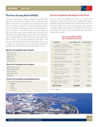 SECTION 4 Trade Ties
The Port of Long Beach (POLB)
The Port of Long Beach (POLB) is located in San Pedro Bay
adjacent to the Port of Los Angeles. POLB is located 20 miles
south of downtown Los Angeles and is comprised of 3,200
acres with 10 piers, 80 berths and 66 Post-panamex gantry
cranes. The Port of Long Beach was the second busiest port in
the U.S. in 2013. It is the 23rd busiest port in the world and
part of the 9th busiest port complex when combined with
the Port of Los Angeles (based on the most recent data from
2013). POLB handled 6.7 million Twenty-Foot Equivalent Units
(TEUs) in 2013. The total cargo value was $155 billion. The
port serviced 5,000 vessels in 2013 and 75 million metric tons
of cargo. On average, the Port of Long Beach handled the
equivalent of over 18,350 TEUs each day during CY 2013.
The Port of Long Beach top 5 Exports:
	 	 Petroleum Coke 	
	 	 Petroleum Bulk	
	 	 Chemicals 	
	 	 Waste Paper	
	 	 Foods
The Port of Long Beach top Trading Partners:
	 	 Top trading partners by tonnage are:
		 	 China	
		 	 Japan 	
		 	 Taiwan	
		 	 Vietnam
The Port of Long Beach top 5 Imports:
	 	 Crude Oil 	
	 	 Electronics 	
	 	 Plastics 	
	 	 Furniture 	
	 	 Clothing
Port of Long Beach Top Imports from China
The top import commodity from China in CY 2013 was
computers, machinery and parts which totaled $10.5 billion,
followed by electronic products valued at $8.4 billion. The next
top three imports from China were furniture ($3.1 billion),
toys ($2.5 billion) and footwear ($1.9 billion). Rounding out
the top ten were plastics, iron and steel products, apparel and
autos and auto parts.
Port of Long Beach (POLB)
Top 10 Imports from China
	 Commodity 	 2013 (millions of $) 	 % of China Total
	1	 Computers, Peripherals, 	 $10,459.7 	 24.5%
		 Machinery, Alliances and Parts
	2	 Electrical Equipment, TVs	 $8,400.3	 19.7%
		 and Electronic Parts
	3	 Furniture, Bedding, and Lamps 	 $3,092.6 	 7.2%
	4	 Toys, Games, and 	 $2,522.1	 5.9%
		 Sports Equipment
	5	 Footwear and Footwear Parts	 $1,915.6 	 4.5%
	6	 Plastics and Items 	 $1,608.9 	 3.8%
		 Made of Plastic
	7	 Iron and Steel Products 	 $1,256.7 	 2.9%
	8	 Apparel and Accessories 	 $1,235.7	 2.9%
		 (Knit Or Crochet)
	9	 Motor Vehicles and Motor 	 $1,201.1 	 2.8%
		 Vehicle Parts
	10	 Apparel and Accessories	 $1,174.4	 2.8%
		 (Not Knit Or Crochet)
Top Ten Total: 	 $32,866.9	 77.0%
Source: USA Trade Online
49Los Angeles County Economic Development Corporation
 