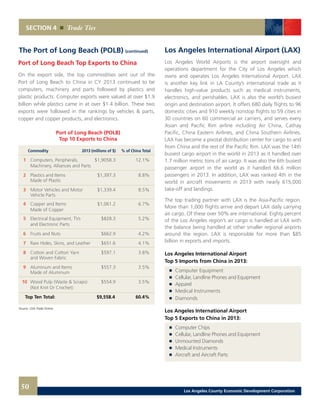 SECTION 4 Trade Ties
The Port of Long Beach (POLB) (continued)
Port of Long Beach Top Exports to China
On the export side, the top commodities sent out of the
Port of Long Beach to China in CY 2013 continued to be
computers, machinery and parts followed by plastics and
plastic products. Computer exports were valued at over $1.9
billion while plastics came in at over $1.4 billion. These two
exports were followed in the rankings by vehicles & parts,
copper and copper products, and electronics.
Port of Long Beach (POLB)
Top 10 Exports to China
	 Commodity 	 2013 (millions of $) 	 % of China Total
	1	 Computers, Peripherals, 	 $1,9058.3	 12.1%
		 Machinery, Alliances and Parts
	2	 Plastics and Items 	 $1,397.3	 8.8%
		 Made of Plastic
	3	 Motor Vehicles and Motor 	 $1,339.4	 8.5%
		 Vehicle Parts
	4	 Copper and Items	 $1,061.2	 6.7%
		 Made of Copper
	5	 Electrical Equipment, TVs	 $828.3	 5.2%
		 and Electronic Parts
	6	 Fruits and Nuts 	 $662.9	 4.2%
	7	 Raw Hides, Skins, and Leather 	 $651.6	 4.1%
	8	 Cotton and Cotton Yarn	 $597.1 	 3.8%
		 and Woven Fabric
	9	 Aluminum and Items 	 $557.3	 3.5%
		 Made of Aluminum
	10	 Wood Pulp (Waste & Scraps) 	 $554.9	 3.5%
		 (Not Knit Or Crochet)
Top Ten Total: 	 $9,558.4	 60.4%
Source: USA Trade Online
Los Angeles International Airport (LAX)
Los Angeles World Airports is the airport oversight and
operations department for the City of Los Angeles which
owns and operates Los Angeles International Airport. LAX
is another key link in LA County’s international trade as it
handles high-value products such as medical instruments,
electronics, and perishables. LAX is also the world’s busiest
origin and destination airport. It offers 680 daily flights to 96
domestic cities and 910 weekly nonstop flights to 59 cities in
30 countries on 60 commercial air carriers, and serves every
Asian and Pacific Rim airline including Air China, Cathay
Pacific, China Eastern Airlines, and China Southern Airlines.
LAX has become a pivotal distribution center for cargo to and
from China and the rest of the Pacific Rim. LAX was the 14th
busiest cargo airport in the world in 2013 as it handled over
1.7 million metric tons of air cargo. It was also the 6th busiest
passenger airport in the world as it handled 66.6 million
passengers in 2013. In addition, LAX was ranked 4th in the
world in aircraft movements in 2013 with nearly 615,000
take-off and landings.
The top trading partner with LAX is the Asia-Pacific region.
More than 1,000 flights arrive and depart LAX daily carrying
air cargo. Of these over 50% are international. Eighty percent
of the Los Angeles region’s air cargo is handled at LAX with
the balance being handled at other smaller regional airports
around the region. LAX is responsible for more than $85
billion in exports and imports.
Los Angeles International Airport
Top 5 Imports from China in 2013:
	 	 Computer Equipment 	
	 	 Cellular, Landline Phones and Equipment 	
	 	 Apparel 	
	 	 Medical Instruments 	
	 	 Diamonds
Los Angeles International Airport
Top 5 Exports to China in 2013:
	 	 Computer Chips
	 	 Cellular, Landline Phones and Equipment
	 	 Unmounted Diamonds
	 	 Medical Instruments
	 	 Aircraft and Aircraft Parts
50 Los Angeles County Economic Development Corporation
 