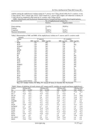 In-Vitro Antibacterial Time-Kill Assay Of…
www.ijpsi.org 11 | P a g e
viability among the staphylococci isolates tested on P. amarus was 5.2log10cfu/ml while for D. scandens, it was
5.5log10cfu/ml. The S. aureus type ATCC 25923 tested on P. amarus had a higher cell reduction in density of
3.1log10cfu/ml as compared to that tested on D. scandens with 3.0log10cfu/ml.
Table1. Identification and biochemical characterization of wounds and burns isolates from hospital patients.
Biochemical test No. of staphylococcal isolates (%)
Positive Negative/others
Gram staining 21(42%) 29(58%)
Catalase 21 -
Coagulase 18(86%) 3(14%)
Mannitol fermentation 16(76%) 5(24%)
Table2. Determination of MIC and MBC of the staphylococci isolates on P. amarus and D. scandens crude
extracts
Isolate P. amarus D. scandens
No. MIC (µg/ml) MBC (µg/ml) MIC (µg/ml) MBC (µg/ml)
W44 128 NG 256 G
W39 128 NG 128 NG
W34GY 128 NG 256 G
B29 128 NG 128 G
B40M 128 NG 256 NG
W28 128 NG 256 NG
B18 128 NG 256 G
B7 128 NG 256 NG
B5 256 NG 256 NG
W42 256 NG 256 NG
W38 256 NG 256 NG
W37 256 NG 256 NG
W40GY 256 NG 256 NG
W25 256 NG 256 NG
W41 128 NG 256 G
B36 256 NG 256 NG
W33 128 NG 256 NG
W17 128 NG 256 NG
W10 256 NG 256 NG
B22 128 NG 256 NG
W19 128 NG 256 NG
S aureus (ATCC25923) 128 NG 256 NG
Key: GY- Golden Yellow, M- Milky, W- wound, B- burns, G- Growth, NG- No Growth
Table3. Nature of inhibition of crude extracts of P. amarus and D. scandens on wounds and burns staphylococci
Isolate 6h(log10kill) 12h(log10kill) 18h(log10kill) 24h(log10kill)
No MIC 2xMIC MIC 2xMIC MIC 2xMIC MIC 2xMIC
PA 42 *3.1 *3.3 *3.1 *3.4 2.8 *3.1 *3.0 *4.2
PA 7 *3.4 *3.4 *3.5 *3.6 2.7 *3.0 0 0
PA 39 2.7 *3.2 2.9 *3.5 *3.4 *3.9 *3.3 *4.6
PA29 2.7 *3.2 2.8 *3.2 *4.3 *4.1 *4.4 *4.7
PA41 2.7 *3.1 *3.1 *3.1 *3.1 *3.3 *3.0 *4.1
PA40M 2.6 *3.1 *3.1 *3.4 *3.0 *3.1 2.8 2.8
PA5 2.9 *3.4 *3.1 *3.6 2.8 *3.1 2.7 *3.4
PA28 *3.0 *3.2 *3.2 *3.3 *3.2 *3.5 *3.1 *3.1
PA34GY 2.7 2.8 2.7 2.9 2.8 *3.3 2.9 *3.8
PA38 *3.0 *3.6 *3.4 *3.8 2.8 *3.2 2.9 *3.8
PA44 2.7 *3.0 *3.3 *3.7 *3.1 *4.3 *3.0 *4.4
PA37 2.8 *3.1 *3.0 *3.3 *3.2 *4.0 *3.4 *4.3
PA33 *3.0 *3.5 *3.0 *3.6 2.9 *3.8 2.8 *5.2
PA18 2.6 2.6 2.7 2.7 2.8 2.8 *3.0 *3.8
PA ATCC *3.1 *3.1 2.9 2.9 *3.0 *3.0 2.6 2.6
DS29 *3.0 *3.0 *3.0 *3.0 *3.1 *3.5 2.9 2.9
 