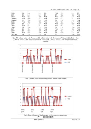 In-Vitro Antibacterial Time-Kill Assay Of…
www.ijpsi.org 12 | P a g e
DS36 2.6 2.6 2.9 2.9 *3.0 *3.3 2.5 2.7
DS5 2.6 2.8 2.9 2.9 2.7 *3.2 *3.0 *3.0
DS19 *3.0 *3.3 *3.0 *3.4 *3.1 *3.7 2.9 *5.1
DS34GY *3.4 *4.0 *3.2 *4.4 *3.2 *3.7 *3.1 *5.5
DS40GY 2.7 *3.0 2.6 *3.0 2.9 2.9 2.8 *3.4
DS28 *3.0 *3.0 *3.0 *3.1 *3.1 *3.1 2.7 *3.7
DS39 2.7 2.7 2.9 *3.3 *3.0 *3.0 *3.0 *3.4
DS25 *3.0 *3.2 *3.1 *3.2 *3.1 *4.2 2.7 *3.5
DS38 2.6 *3.0 2.8 *3.1 2.9 2.9 *3.0 *3.0
DS7 2.9 *3.1 *3.0 *3.4 *3.1 *4.4 *3.0 *4.1
DS37 2.9 *3.0 *3.0 *3.0 2.8 *3.4 2.7 *5.5
DS33 *3.0 *3.6 *3.0 *3.8 2.9 *3.0 2.8 2.9
DS ATCC 2.6 2.6 2.9 2.9 2.7 2.7 *3.0 *3.0
Key: PA: isolates tested with P. amarus; DS: isolates tested with D. scandens; *: Bactericidal effect; PA
ATCC: S. aureus ATCC 25923 tested with P. amarus; DS ATCC: S. aureus ATCC 25923 tested with D.
scandens
Fig.1. Time-kill curve of Staphylococci by P. amarus crude extracts
Fig.2. Time-kill curve of Staphylococci by D. scandens crude extracts
IV DISCUSSION
 