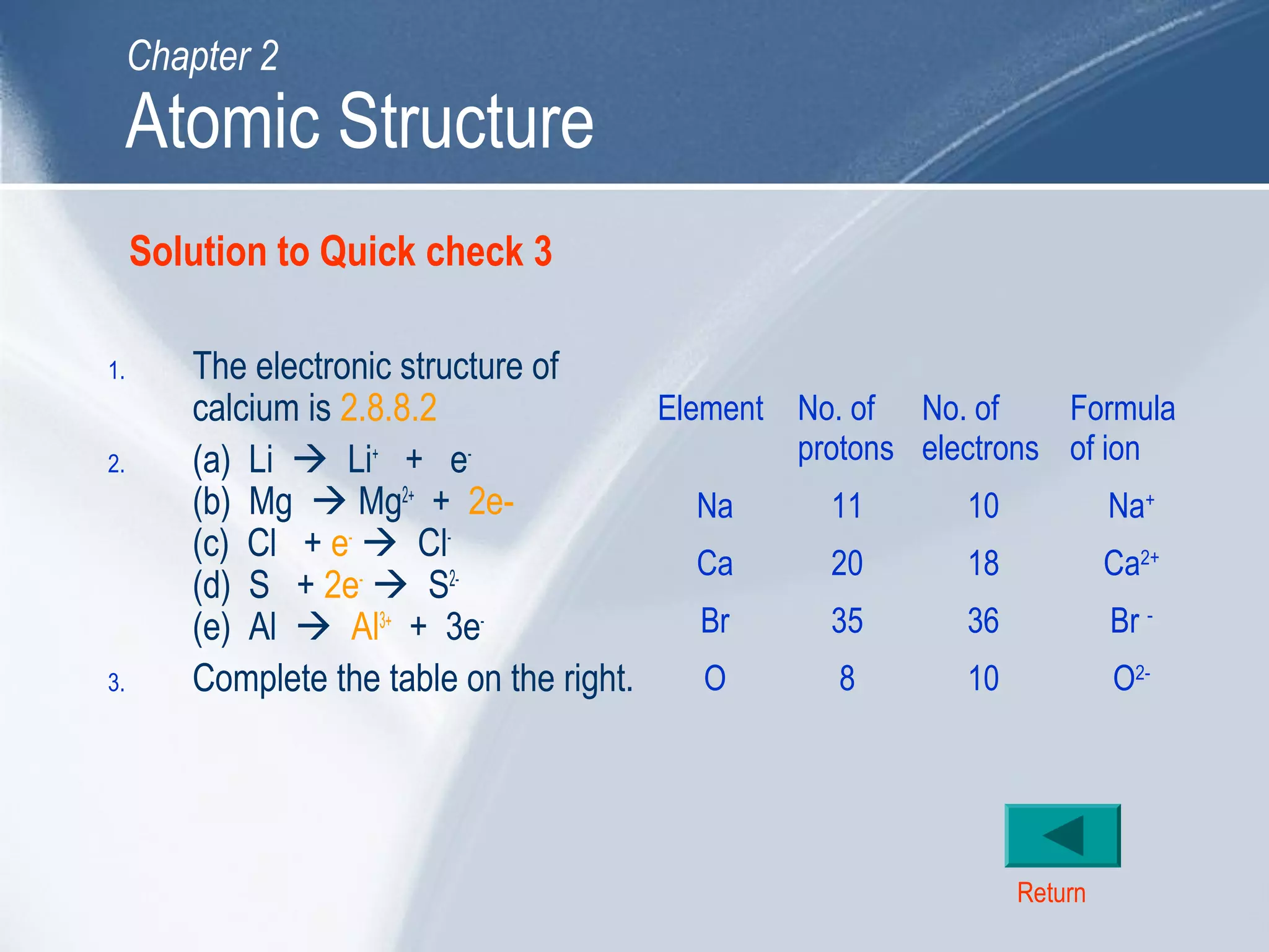 Solution to Quick check 3
1. The electronic structure of
calcium is 2.8.8.2
2. (a) Li  Li+
+ e-
(b) Mg  Mg2+
+ 2e-
(c) Cl + e-
 Cl-
(d) S + 2e-
 S2-
(e) Al  Al3+
+ 3e-
3. Complete the table on the right.
Return
Atomic Structure
Chapter 2
Element No. of
protons
No. of
electrons
Formula
of ion
Na 11 10 Na+
Ca 20 18 Ca2+
Br 35 36 Br -
O 8 10 O2-
 