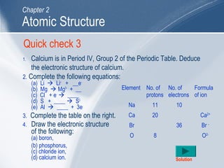 Quick check 3
2. Complete the following equations:
(a) Li  Li+
+ __e-
(b) Mg  Mg2+
+ __
(c) Cl + e-
 ____
(d) S + ____  S2-
(e) Al  ____ + 3e-
3. Complete the table on the right.
4. Draw the electronic structure
of the following:
(a) boron,
(b) phosphorus,
(c) chloride ion,
(d) calcium ion.
Element No. of
protons
No. of
electrons
Formula
of ion
Na 11 10
Ca 20 Ca2+
Br 36 Br -
O 8 O2-
Solution
1. Calcium is in Period IV, Group 2 of the Periodic Table. Deduce
the electronic structure of calcium.
Atomic Structure
Chapter 2
 