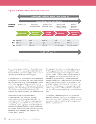 26 Agricultural Value Chain Finance - A Guide for Bankers
banks financing sugar producers in Mexico (Bankaool
and Finterra) rely on a pre-established list of criteria
to make the final decision. Among the criteria is size of
operation, credit history, and average yields.
A similar scheme for financing dairy producers existed
in Pakistan.The country’s largest public bank providing
agricultural credit entered into a strategic partnership
with a major aggregator, Nestlé, to provide credit to
dairy farmers.The farmers in Pakistan were identified
by Nestlé, while the lending instructions and guidelines
were provided by the State Bank of Pakistan, an
approach that stands in contrast with the Mexico case.
When functioning as a commission agent,
the aggregator will also collect the necessary
documentation, which is usually forwarded to the
financial institution.This reflects bank policy as well
as regulatory requirements.The financial institution
will typically pay the aggregator for performing these
services.The payment typically is not a fixed amount,
but rather is set according to the financial institution’s
perception of the aggregator and the quality and
amount of work required.
The aggregator sometimes will provide a guarantee (a
first-loss guarantee) to the financial institution.The
size of the first-loss guarantee is negotiated and set
according to the financial institution’s assessment of
the aggregator and an appreciation of the risk.This
negotiation is usually part of a broader agreement
between the bank and the aggregator that includes the
loan terms and the commission for administering the
lending to producers (see Chapter 6). In the cases from
Mexico and Pakistan, government programs provided
additional guarantees. In Mexico, financial institutions
are able to rediscount loans through a government trust
fund.
Occasionally, the aggregator acting as a commercial
agent will deliver the financing to the producers. In the
Indian seed value chain, the collectors provide technical
assistance in addition to dispersing financing sourced
from the seed companies.
Figure 4.1: Financial flows within the value chain
Source:AgriFin VCF Bootcamp, 2014.
Financial
Products
Working capital Production &
Consumption loans
Working capital
Warehouse finance
Working capital
Equipment finance
& leasing Factoring
Factoring
Warehouse
financing
Equipment leasing
Risk Medium High Medium Low Low
Need Medium High High Medium Medium
Type Formal Informal Informal Formal/contract Formal/contract
Input supply
Agricultural
production
Trading &
logistics
Processing
Distribution &
Retailing
Financial flows: production, working capital, leasing, etc.
Financial flows: credit sales, factoring
Food & Ag Product flows
 