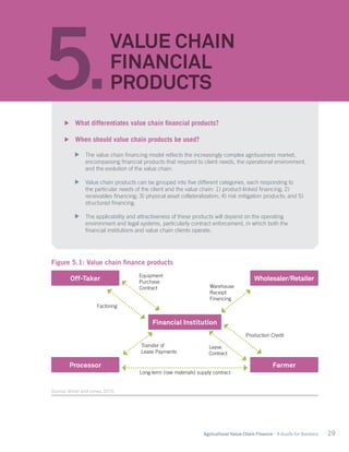 29Agricultural Value Chain Finance - A Guide for Bankers
5.
VALUE CHAIN
FINANCIAL
PRODUCTS
	 What differentiates value chain financial products?
	 When should value chain products be used?
	 The value chain financing model reflects the increasingly complex agribusiness market,
encompassing financial products that respond to client needs, the operational environment,
and the evolution of the value chain.
	­Value chain products can be grouped into five different categories, each responding to
the particular needs of the client and the value chain: 1) product-linked financing; 2)
receivables financing; 3) physical asset collateralization; 4) risk mitigation products; and 5)
structured financing.
	 The applicability and attractiveness of these products will depend on the operating
environment and legal systems, particularly contract enforcement, in which both the
financial institutions and value chain clients operate.
Figure 5.1: Value chain finance products
Source:Miller and Jones, 2010.
Off-Taker
Processor
Wholesaler/Retailer
Financial Institution
Farmer
Equipment
Purchase
Contract
Factoring
Warehouse
Receipt
Financing
Production Credit
Lease
Contract
Transfer of
Lease Payments
Long-term (raw materials) supply contract
 