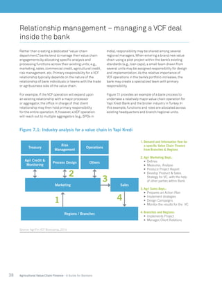 38 Agricultural Value Chain Finance - A Guide for Bankers
Relationship management – managing a VCF deal
inside the bank
Rather than creating a dedicated “value-chain
department,” banks tend to manage their value chain
engagements by allocating specific analysis and
processing functions across their existing units;e.g.,
marketing, sales, commercial credit, agricultural credit,
risk management, etc. Primary responsibility for a VCF
relationship typically depends on the nature of the
relationship of bank individuals or teams with the trade
or agribusiness side of the value chain.
For example, if the VCF operation will expand upon
an existing relationship with a major processor
or aggregator, the office in charge of that client
relationship may then hold primary responsibility
for the entire operation. If, however, a VCF operation
will reach out to multiple aggregators (e.g., SPOs in
India), responsibility may be shared among several
regional managers. When entering a brand new value
chain using a pilot project within the bank’s existing
standards (e.g., loan caps), a small team drawn from
several units may be assigned responsibility for design
and implementation. As the relative importance of
VCF operations in the bank’s portfolio increases, the
bank may create a specialized team with primary
responsibility.
Figure 7.1 provides an example of a bank process to
undertake a relatively major value chain operation for
Yapi Kredi Bank and the broiler industry in Turkey. In
this example, functions and roles are allocated across
existing headquarters and branch/regional units.
Figure 7.1: Industry analysis for a value chain in Yapi Kredi
Source:AgriFin VCF Bootcamp, 2014
Treasury
Agri Credit &
Monitoring
Marketing
Regions / Branches
Risk
Management
Process Design
Operations
Others
Sales
1.	Demand and Information flow for
a specific Value Chain Finance
from Branches & Regions
2.	Agri Marketing Dept.:
•	 Defines
•	 Measures, Analyse
•	 Produce Project Report
•	 Develop Product & Sales
Strategy for VC, with the help
of other parties within Bank
3.	Agri Sales Dept.:
•	 Prepares an Action Plan
•	 Implement strategies
•	 Design Campaigns
•	 Monitor the results for the VC
4.	Branches and Regions:
•	 Implements Project
•	 Manages Client Relations
1
2
3
4
 