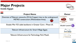 20-Apr-16
OwnerProject Name
Diversion ofTelecom networks (F.O. & Copper) due to the underground
METRO construction (Mohandseen Area).
Etisalat Misr F.O cable backbone in Greater Cairo - Phase I,II.
Telecom Infrastructure for SmartVillage Egypt.
Telecom Infrastructure for Technology Park Maadi.
Major Projects
Inside Egypt
Moukhtar
Ibrahim
 