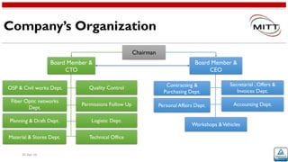 Company’s Organization
20-Apr-16
Chairman
Board Member &
CEO
Secretarial , Offers &
Invoices Dept.
Workshops &Vehicles
Contracting &
Purchasing Dept.
Personal Affairs Dept. Accounting Dept.
Board Member &
CTO
OSP & Civil works Dept. Quality Control
Material & Stores Dept.
Planning & Draft Dept.
Fiber Optic networks
Dept.
Permissions Follow Up
Logistic Dept.
Technical Office
 