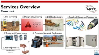 20-Apr-16
1. Site Surveying 2. Design & Engineering 3. BOQ & Budgetary 4. Supply of Cables and Accessories
5. Complete Network Deployment6.Testing and Measurement
7. Handing over to
customers
Services Overview
Flowchart
 