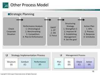 Japan Productivity Center Consulting Dept.
Japan Productivity Center
Copyright © 2016 Japan Productivity Center All Rights Reserved
Other Process Model
Strategic Planning
10
Check
Corporate
Situation
Performance Analysis
1. Chronological
2. Benchmarking
3. Competitors
4. Plan & Performance
SWOT
1. OT
2. SW
3. Focus
Structuring
Strategy
1. Strengthen S
2. Improve W
3. Establishing
Management
4. Set the goal
Action Plan
1. KPIs
2. Process
3. Response
4. Schedules
 Strategy Implementation Process
Structure
(S)
Conduct
(C)
Performance
(P)
 Management Process
Plan
(P)
Do
(D)
Check
(C)
Action
(A)
 
