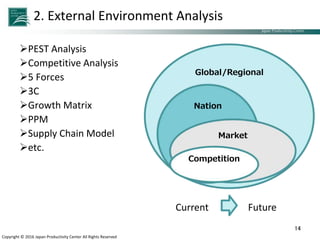 Japan Productivity Center Consulting Dept.
Japan Productivity Center
Copyright © 2016 Japan Productivity Center All Rights Reserved
2. External Environment Analysis
PEST Analysis
Competitive Analysis
5 Forces
3C
Growth Matrix
PPM
Supply Chain Model
etc.
14
Global/Regional
Nation
Market
Competition
Current Future
 