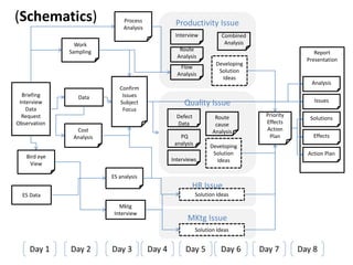 Productivity Issue
Quality Issue
Report
Presentation
Developing
Solution
Ideas
Bird eye
View
Briefing
Interview
Data
Request
Observation
Cost
Analysis
Data
Work
Sampling
Process
Analysis
ES Data
ES analysis
Confirm
Issues
Subject
Focus
Analysis
Issues
Solutions
Effects
Action Plan
Day 1 Day 8
Day 7
Day 6
Day 4
Day 3
Day 2 Day 5
Defect
Data
PQ
analysis
Interviews
Route
cause
Analysis
Flow
Analysis
Route
Analysis
Combined
Analysis
Developing
Solution
Ideas
Priority
Effects
Action
Plan
Interview
HR Issue
Mktg
Interview
Solution Ideas
MKtg Issue
Solution Ideas
(Schematics)
 