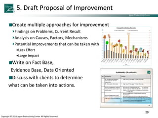 Japan Productivity Center Consulting Dept.
Japan Productivity Center
Copyright © 2016 Japan Productivity Center All Rights Reserved
5. Draft Proposal of Improvement
Create multiple approaches for improvement
Findings on Problems, Current Result
Analysis on Causes, Factors, Mechanisms
Potential Improvements that can be taken with
•Less Effort
•Large Impact
Write on Fact Base,
Evidence Base, Data Oriented
Discuss with clients to determine
what can be taken into actions.
20
 