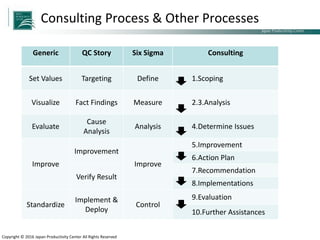 Japan Productivity Center Consulting Dept.
Japan Productivity Center
Copyright © 2016 Japan Productivity Center All Rights Reserved
Generic QC Story Six Sigma Consulting
Set Values Targeting Define 1.Scoping
Visualize Fact Findings Measure 2.3.Analysis
Evaluate
Cause
Analysis
Analysis 4.Determine Issues
Improve
Improvement
Improve
5.Improvement
6.Action Plan
Verify Result
7.Recommendation
8.Implementations
Standardize
Implement &
Deploy
Control
9.Evaluation
10.Further Assistances
Consulting Process & Other Processes
 