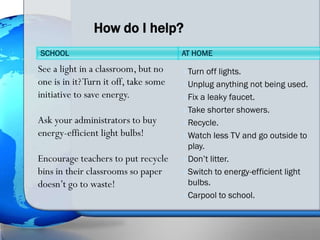 How do I help?
SCHOOL                                 AT HOME

See a light in a classroom, but no      Turn  off lights.
one is in it? Turn it off, take some    Unplug anything not being used.
initiative to save energy.              Fix a leaky faucet.

                                        Take shorter showers.
Ask your administrators to buy          Recycle.
energy-efficient light bulbs!           Watch less TV and go outside to
                                         play.
Encourage teachers to put recycle       Don’t litter.

bins in their classrooms so paper       Switch to energy-efficient light

doesn’t go to waste!                     bulbs.
                                        Carpool to school.
 