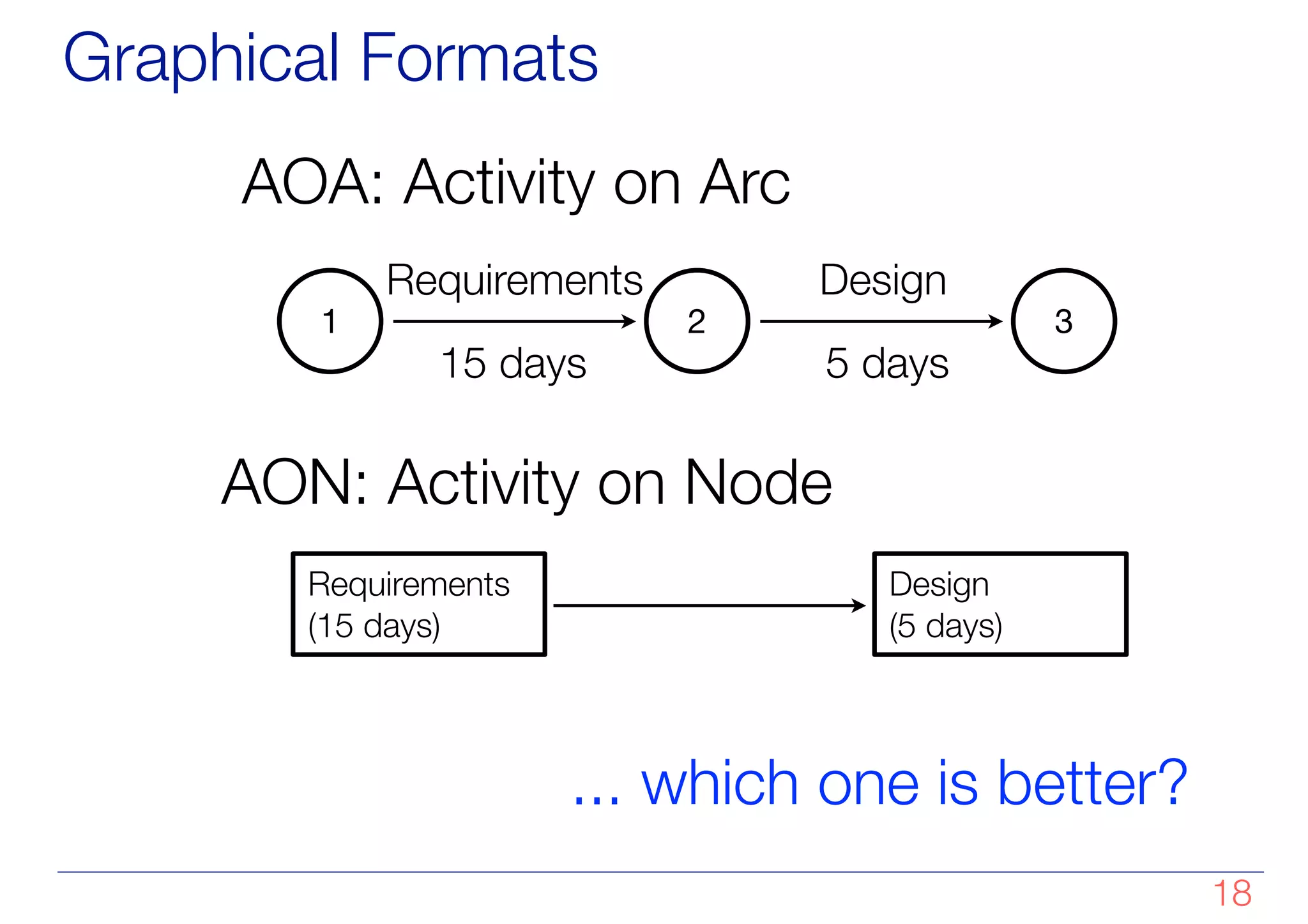 Graphical Formats
1 2 3
Requirements Design
15 days 5 days
AOA: Activity on Arc
AON: Activity on Node
Requirements
(15 days)
Design
(5 days)
... which one is better?
!18
 