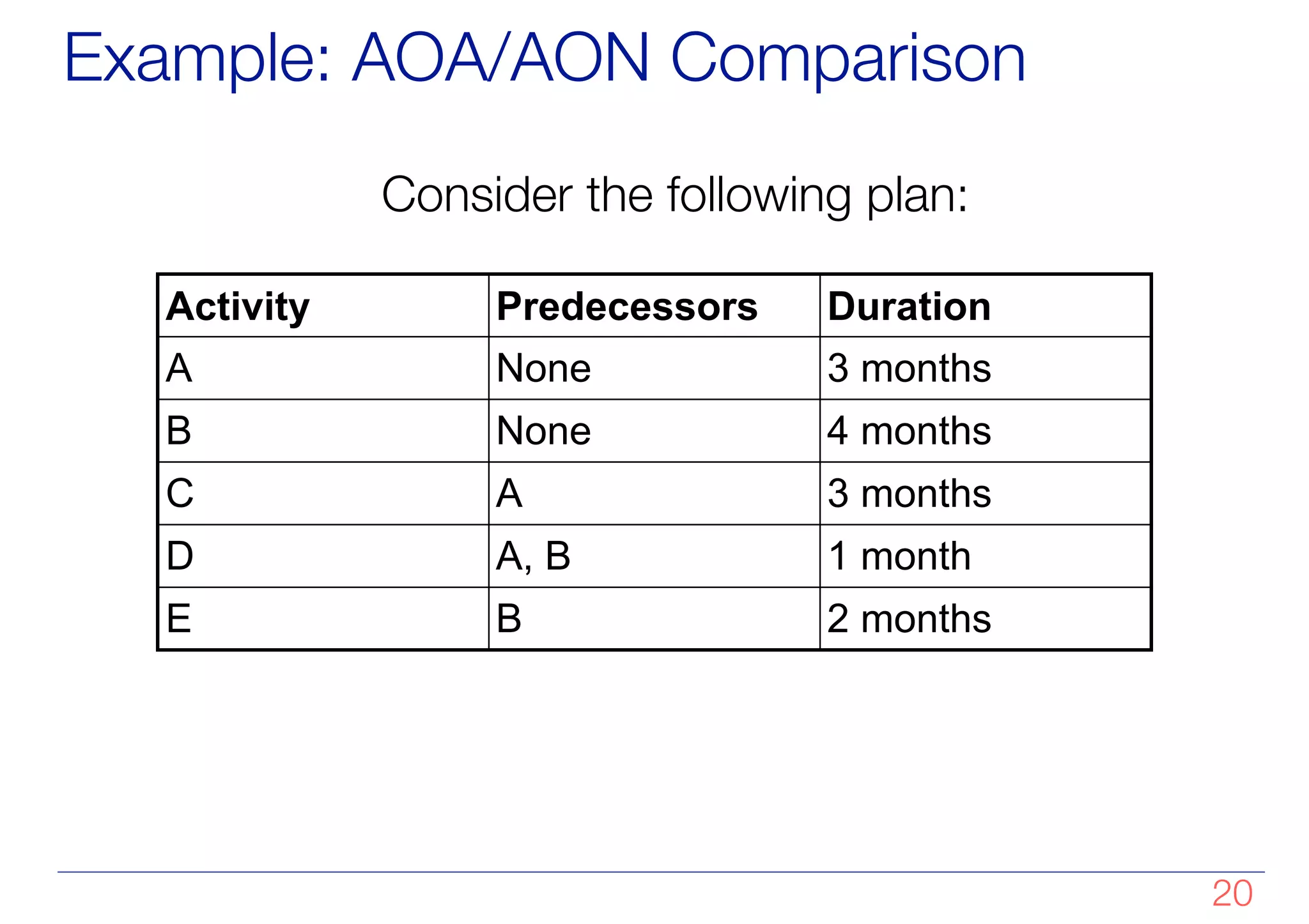 Example: AOA/AON Comparison
Activity Predecessors Duration
A None 3 months
B None 4 months
C A 3 months
D A, B 1 month
E B 2 months
Consider the following plan:
!20
 