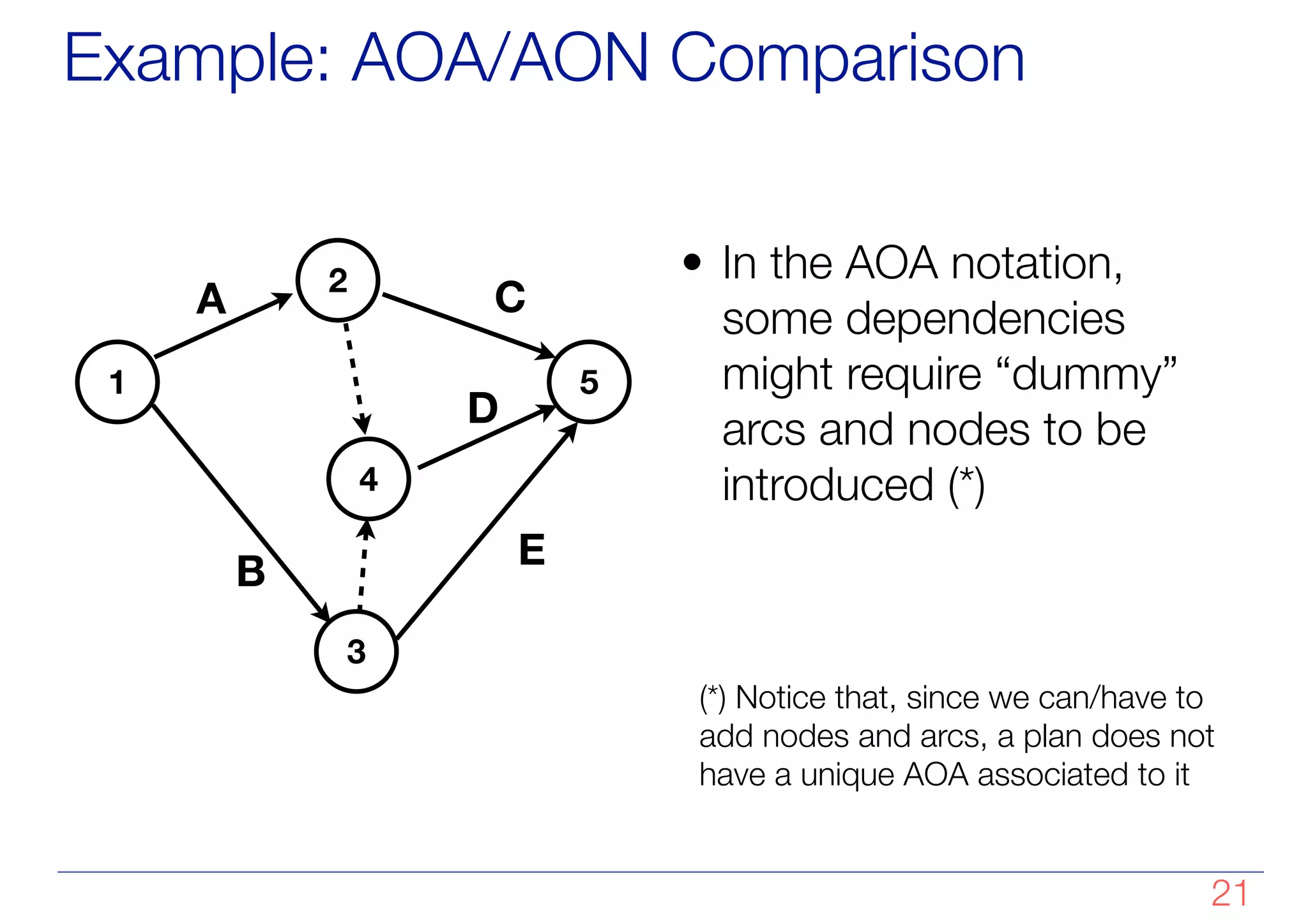 Example: AOA/AON Comparison
• In the AOA notation,
some dependencies
might require “dummy”
arcs and nodes to be
introduced (*)
1
2
4
5
A
B
C
D
3
E
(*) Notice that, since we can/have to
add nodes and arcs, a plan does not
have a unique AOA associated to it
!21
 