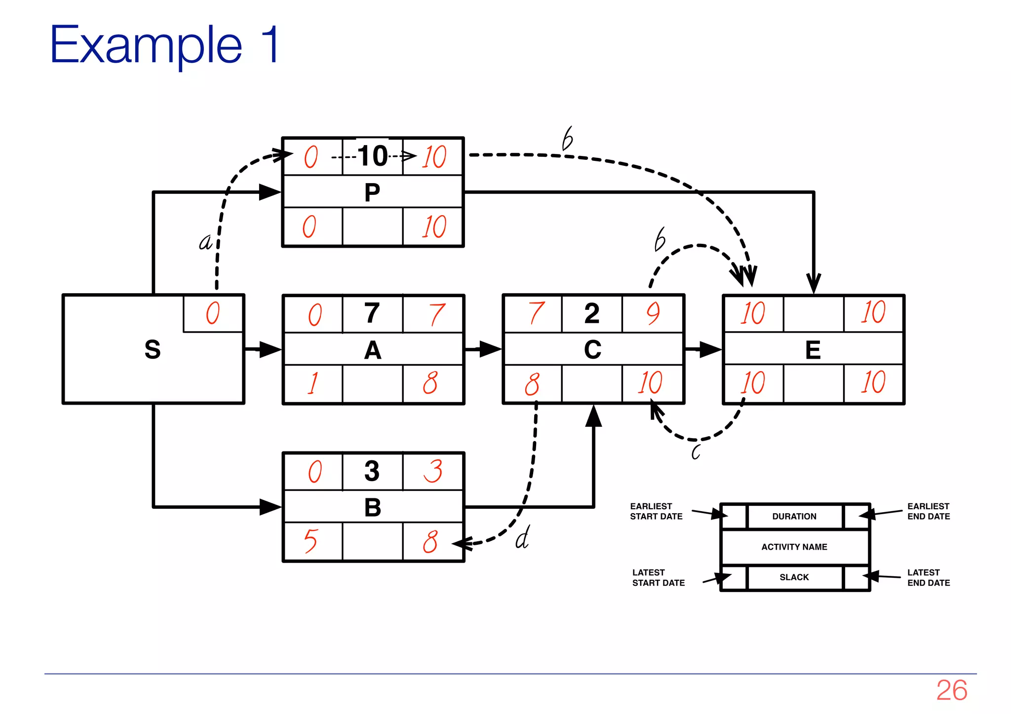 S A
B
E
C
P
2
7
3
0
0
0
0
7 7 9 10
10
10
10
10
10
8
10
0
8
1
8
3
5
10
a
b
b
c
d
DURATION
SLACK
ACTIVITY NAME
EARLIEST
START DATE
EARLIEST
END DATE
LATEST
START DATE
LATEST
END DATE
Example 1
!26
 