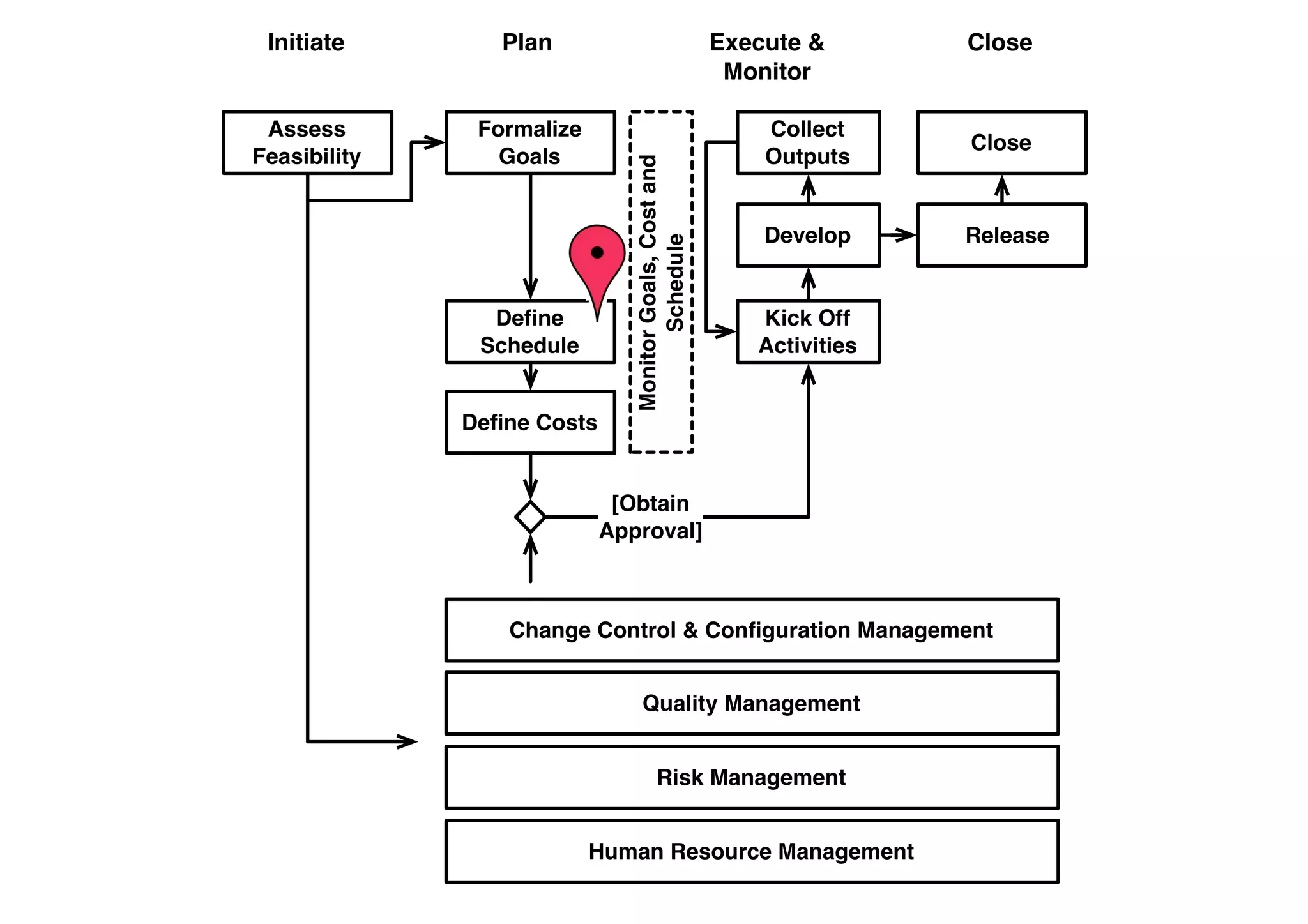 Initiate Plan Execute &
Monitor
Close
Develop
Monitor
Goals,
Cost
and
Schedule
Release
Change Control & Configuration Management
Quality Management
Human Resource Management
Kick Off
Activities
Formalize
Goals
Define
Schedule
Define Costs
Assess
Feasibility
Close
Collect
Outputs
[Obtain
Approval]
Risk Management
 