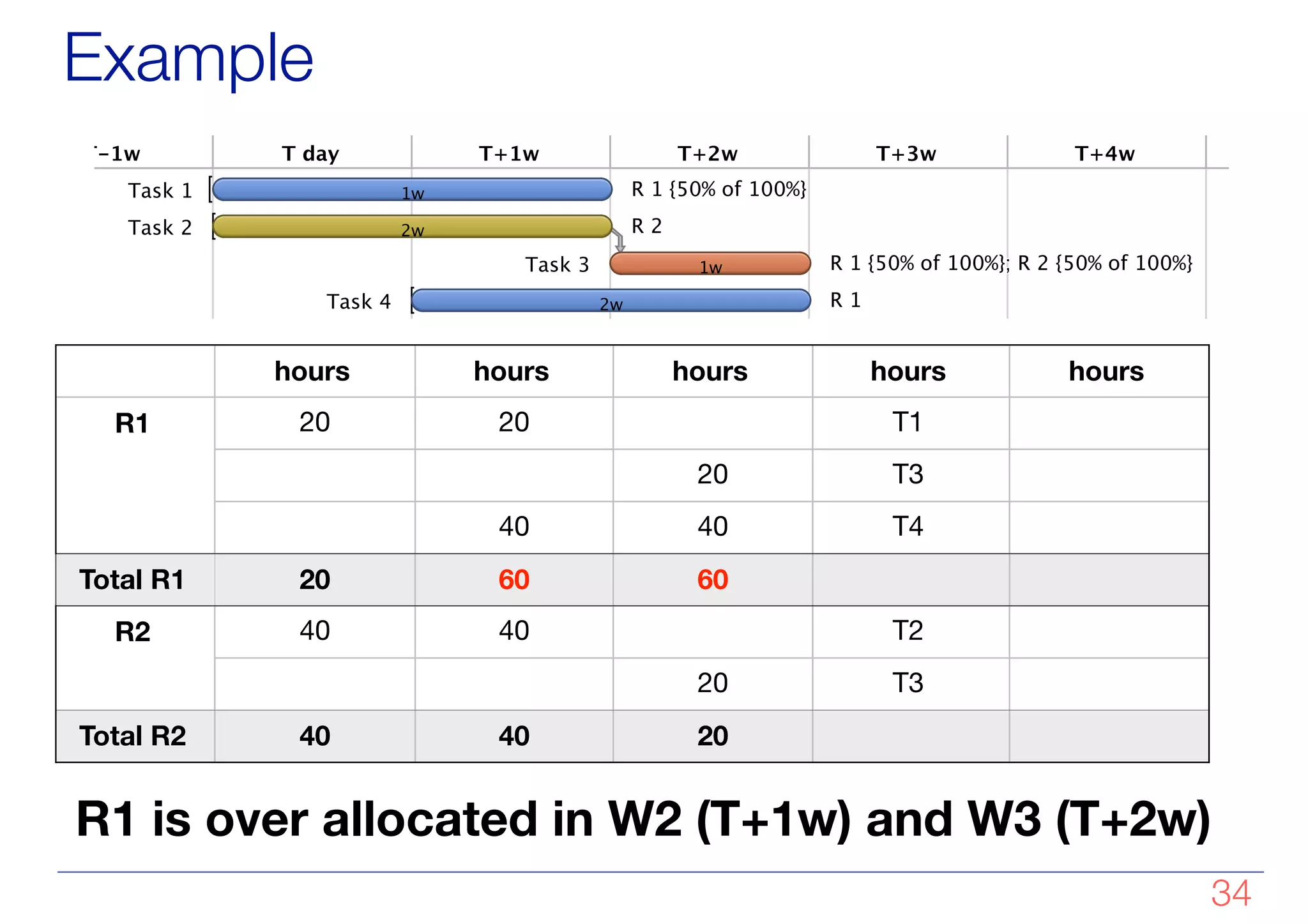 Example
!34
Task 1
Task 1 R 1 {50% of 100%}
R 1 {50% of 100%}
1w
Task 2
Task 2 R 2
R 2
2w
Task 3
Task 3 R 1 {50% of 100%}; R 2 {50% of 100%}
R 1 {50% of 100%}; R 2 {50% of 100%}
1w
Task 4
Task 4 R 1
R 1
2w
T-1w T day T+1w T+2w T+3w T+4w T+5
hours hours hours hours hours
R1 20 20 T1
20 T3
40 40 T4
Total R1 20 60 60
R2 40 40 T2
20 T3
Total R2 40 40 20
R1 is over allocated in W2 (T+1w) and W3 (T+2w)
 