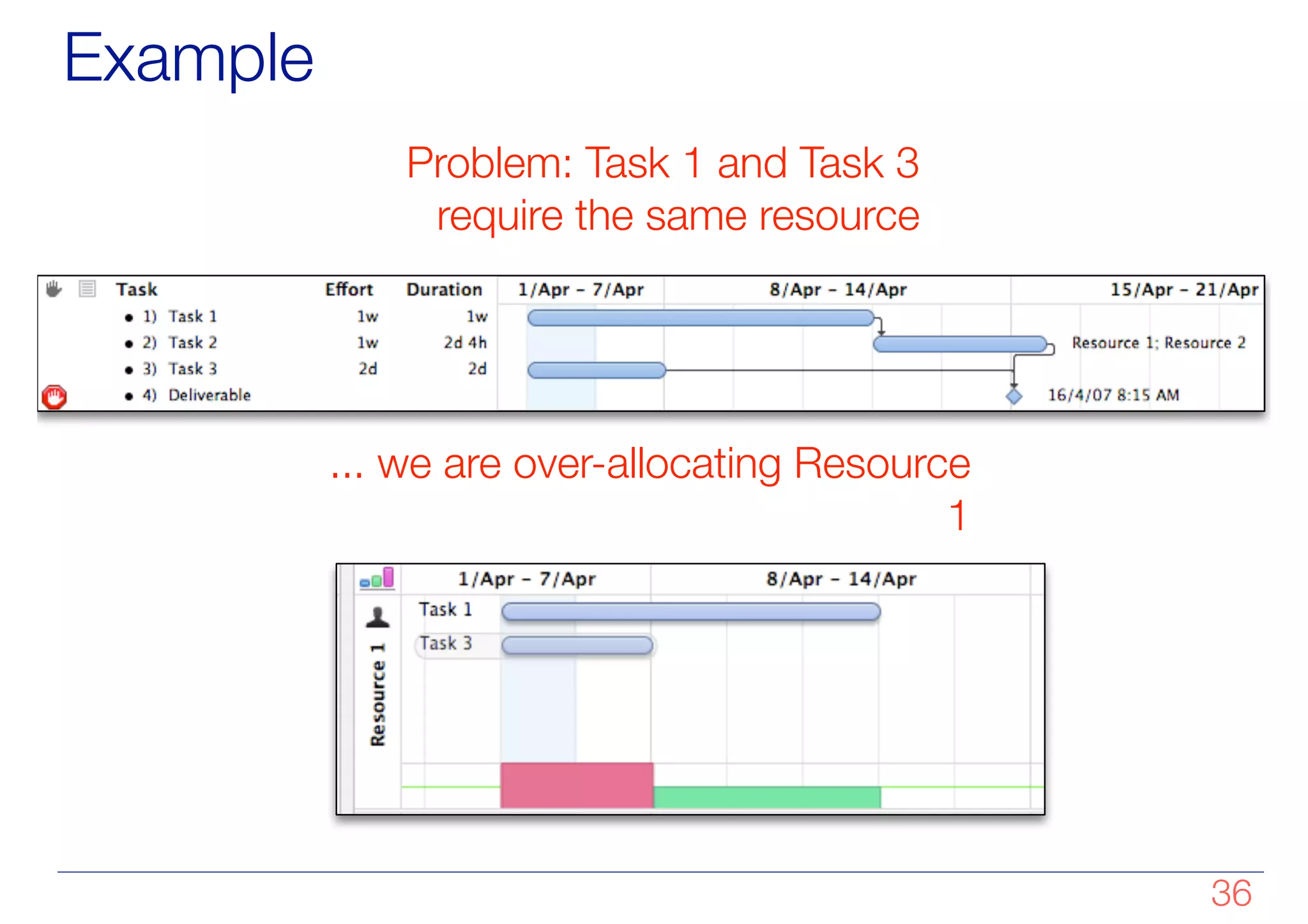 Example
!36
Problem: Task 1 and Task 3
require the same resource
... we are over-allocating Resource
1
 