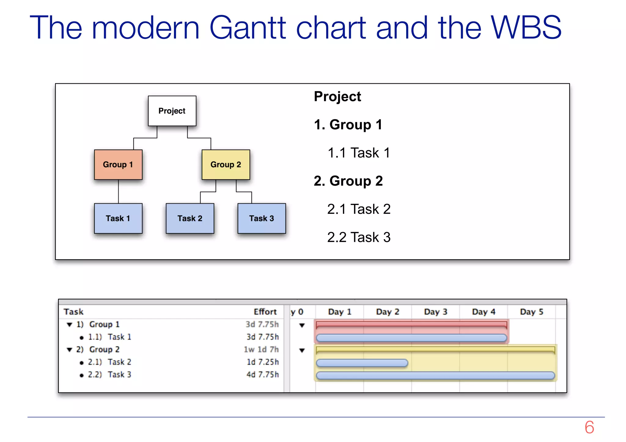 The modern Gantt chart and the WBS
!6
Project
1. Group 1
1.1 Task 1
2. Group 2
2.1 Task 2
2.2 Task 3
 