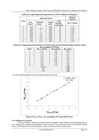 Finite Element Analysis Of Concrete Filled Steel Tube (Cft’s) Subjected To Flexure
www.ijeijournal.com Page | 25
Table2 (a): Typical Input and output data for ANSYS validation (rectangular)
Table2 (b): Comparison of the prediction of ANSYS results and experimental moment capacity results
for rectangular CFT beam
Sl.No MExpt
[7]
(kNm) MFEM(kNm) MExpt/MFEM
1 1.27 1.30 0.98
2 1.87 1.80 1.03
3 2.70 2.77 0.97
4 3.76 3.73 1.01
5 5.95 5.96 0.99
6 4.14 4.09 1.01
7 1.95 1.90 1.02
8 5.20 5.18 1.00
MEAN 1.00
SD 0.02
COV 2.00
It is observed that prediction by finite element method is consistent.
Fig2 (e): MExpt v/s MFEM for rectangular CFT beam under flexure
4.3 Confinement of concrete
Concrete inside the steel tube is confined and the strength of such confined concrete depends upon its
own characteristic strength and the thickness of the steel tube. The confinement factor ξ and flexural strength
Index γ (FSI) proposed by Lin-Hai Han [2] are used to explain the effect of confinement.
Sl.No
Input parameters
Moment
Capacity
Area
A(mm2
)
Thickness
t (mm)
Length
(mm)
Cube
Strength
fck(N/mm2
)
MExpt
[7]
(kNm)
1 1250 2 1000 20 1.271
2 1250 1.65 1000 30 1.874
3 2400 2 1000 40 2.706
4 3200 1.6 1000 20 3.762
5 3200 2.65 1000 40 5.951
6 2400 2.65 1000 30 4.14
7 1250 1.65 1000 40 1.951
8 3200 2.65 1000 30 5.196
 