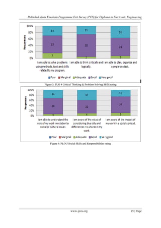 Politeknik Kota Kinabalu Programme Exit Survey (PES) for Diploma in Electronic Engineering
www.ijres.org 25 | Page
Figure 5: PLO 4 Critical Thinking & Problem Solving Skills rating
Figure 6: PLO 5 Social Skills and Responsibilities rating
 