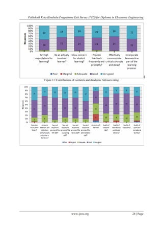 Politeknik Kota Kinabalu Programme Exit Survey (PES) for Diploma in Electronic Engineering
www.ijres.org 28 | Page
Figure 11: Contributions of Lecturers and Academic Advisors rating
 
