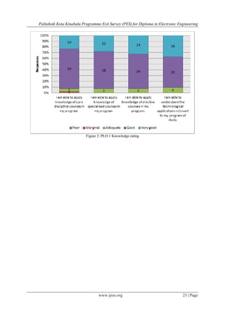 Politeknik Kota Kinabalu Programme Exit Survey (PES) for Diploma in Electronic Engineering
www.ijres.org 23 | Page
Figure 2: PLO 1 Knowledge rating
 