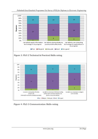 Politeknik Kota Kinabalu Programme Exit Survey (PES) for Diploma in Electronic Engineering
www.ijres.org 24 | Page
Figure 3: PLO 2 Technical & Practical Skills rating
Figure 4: PLO 3 Communication Skills rating
 