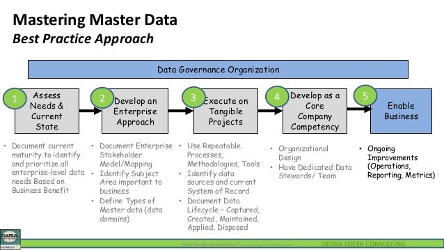 DAMA Feb2015 Mastering Master Data