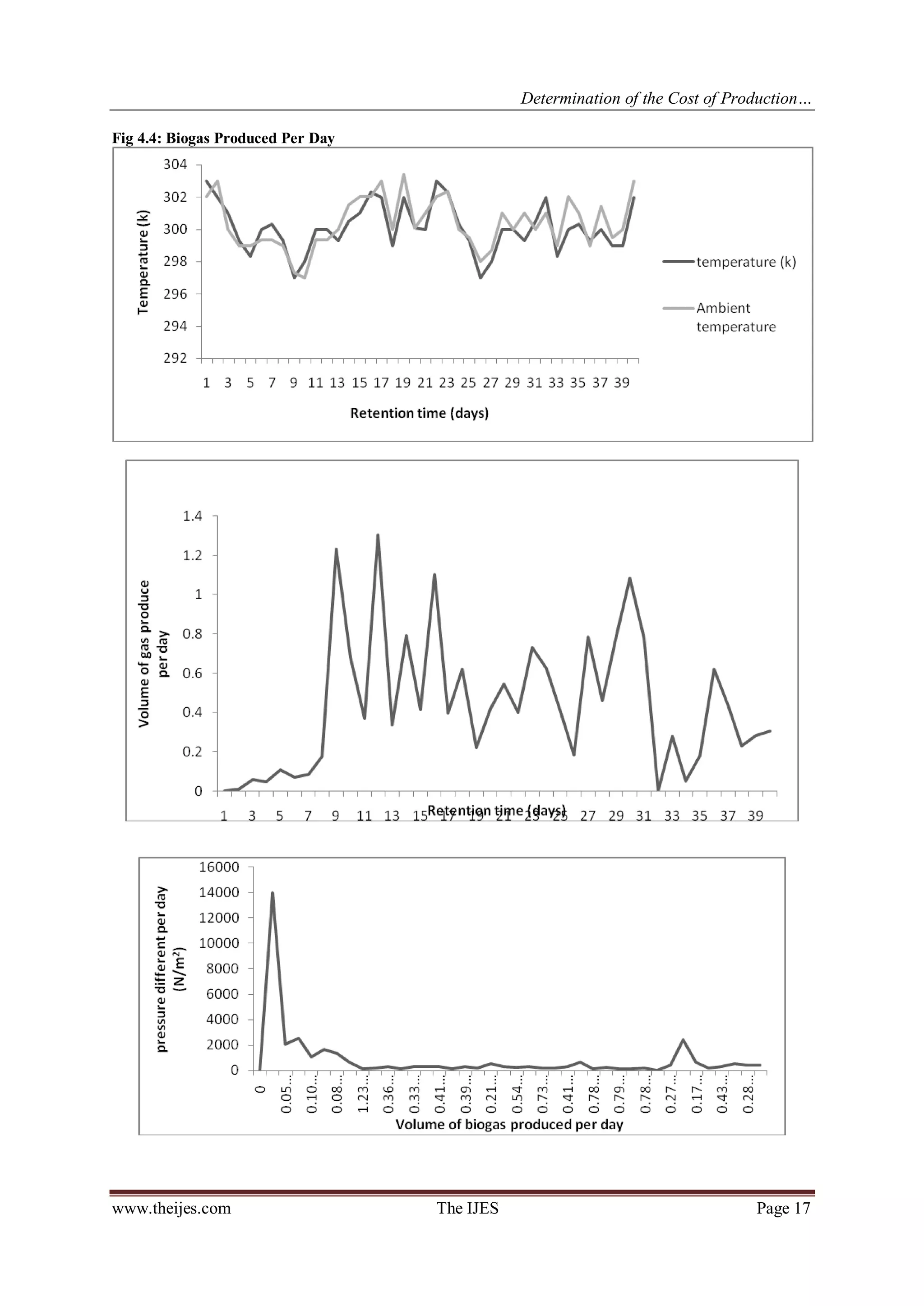 Determination of the Cost of Production… 
www.theijes.com The IJES Page 17 
Fig 4.4: Biogas Produced Per Day  