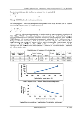 The Effect of Sulfurisation Temperature On Structural Properties Of CuAlS2 Thin Films
www.iosrjournals.org 15 | Page
The micro strain (ε) developed in thin films was calculated from the relation [15].
cos
4
 
 
(3)
Where  =FWHM (Full width at half maximum intensity.
The lattice parameters a and c value for tetragonal crystallographic system can be calculated from the following
equation using hkl parameter and the inter planer spacing d
2 2 2
2 2 2
1 h k l
d a c

  (4)
Tables 1.0, display the lattice parameters for samples grown at room temperature, and sulfurised at
573K, 673K and 773K. It is observed from the table and as demonstrated in fig. 2 that for all the films the grain
size D increases with increases sulfurisation temperature. However the dislocation density δ, micro strain ε and
FWHM decreases with increase in sulfurisation temperature this is depicted in fig. 3, 4 and 6 respectively. At
the highest sulfurisation temperature i.e. 773K, the grain size increases to as high as 145nm, whereas δ, ε and
FWHM decreases to as low 0.47x1014
lines/m2
, 2.39x10-3
and 0.0010 respectively. These increase in grain size
and decrease in δ, ε and FWHM showed that at 773K thin films are crystalline and much less strained.. Our
calculated values of δ and ε are close to those reported by [7] and Nishi [6]. The lattice constants a and c agree
well with the standard values.
Figure 2.0 grain size as a function of sulfurisation temperature
Figure 3.0 dislocation density as a function of sulfurisation temperature
60
80
100
120
140
160
500 550 600 650 700 750 800
GrainsizeD(nm)
Sulfurisation temperature (K)
0.4
0.9
1.4
1.9
500 550 600 650 700 750 800
Dislocation
densityx1014
lines/m2
Sulfurisation temperature (K)
 