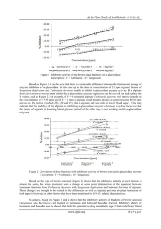 An In Vitro Study of Antidiabetic Activity of…
www.ijpsi.org 16 | P a g e
Figure 1. Inhibitory activity of the brown algae fractions on α-glucosidase
Description : T = Turbinaria ; S= Sargassum
Based on Figure 1 it can be seen that there is a noticeable difference between the fraction and dosage of
enzyme inhibition of α-glucosidase. In this case up to the dose or concentration of 25 ppm alginate faction of
Sargassum duplicatum and Turbinaria decurens unable to inhibit α-glucosidase enzyme activity. If a alginate
doses are known to want to start inhibit the α-glucosidase enzyme regression can be carried out and replace the
Y values, such as Figure 2. For example, if Y = 0 estimated alginate Turbinaria decurens will start to impede on
the concentration of 37.89 ppm and if Y = 1 then a alginate could hamper already at concentrations 40.46 ppm
and so on. By invivo reported [23], [24 and 25], that a alginate salt was able to lower blood sugar. This may
indicate that the inability of the alginate in inhibiting α-glucosidase enzyme is because less dose factors or doe
the nature of alginate in lowering blood glucose instead of the other way is not working inhibit α-glucosidase
enzymes.
Figure 2. Correlation of dose fractions with inhibitory activity of brown seaweed α-glucosidase enzyme
Description: T = Turbinaria ; S= Sargassum
Based on the type of brown seaweed (Figure 2) shows that the inhibitory activity of each faction is
almost the same, but when examined seen a change at some point (intersection of the equation) between
laminaran fractions from Turbinaria decurens with Sargassum duplicatum and between fractions of alginate.
These changes are thought to be related to the differences as well as alginate polymer structure laminaran of
both types of seaweed or other factors that have been mentioned by [10-13] related characteristics.
In general, based on Figure 1 and 2 shows that the inhibitory activity of fractions of brown seaweed
(Sargassum and Turbinaria) are highest in laminaran and followed fucoidan fraction. Inhibitory ability of
laminaran and fucoidan can be shown that both the potential as drug antidabetic type 2 that could lower blood
 