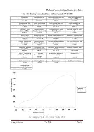 Mechanical Properties Of Reinforcing Steel Rods…
Table 9: The Resulting Tension, Load, Stress and Strain Result, PHSM 2 16MM
Length (mm)

Maximum load (N)
5265.53467

Tensile strain at maximum load
(mm/mm)
0.89705

Tensile stress of maximum
Load (MPa)
257.75806

1

36.71000

1

Tensile strain at Yield
(Zero Slope) (mm/mm)
0.74684

Tensile strain at Break
(Standard) (mm/mm)
0.89441

Tensile stress at Yield (Zero
Slope) (MPa)
562.80115

Tensile Stress at Break
(Standard) (MPa)
426.20721

1

True stress at Break
(Standard) (MPa)
807.41065

Tensile extension at
Yield (Zero slope) (mm)
27.41656

Tensile extension at Break
(Standard) (mm)
32.83374

Energy at Yield (Zero Slope)
(J)
167.03114

Load at Yield (Zero
Slope) (N)
11497.01774

Load at Break (Standard) (N0

1

Energy at Break
(Standard) (J)
225.32959

8706.64865

Extension at Maximum Load
(mm)
32.93062

1

Extension at Yield (Zero
Slope) (mm)
18.16656

Tensile extension at
Maximum Load (mm)
24.05765

True strain at Break (Standard)
(mm/mm)
0.50169

True strain at Maximum Load
(mm/mm)
0.50401

True strain at Yield
(Zero Slope) (mm/mm)
0.40204

True stress at Yield (Zero Slope)
(MPa)
902.30326

Modulus (E-modulus) (MPa)

1

True stress at Maximum
Load (MPa)
409.19858
Energy to X-Intercept at
Modulus (E-modulus) (J)

Y-Intercept at Modulus (Emodulus) (MPa)

Final area (cm^2)

-147.39958

0.03142

Diameter (mm)
5.10000

Final linear density (tex)

1

0.09429

X – Intercept at
Modulus (E-modulus)
(mm/mm)
0.02132

1

Final diameter (mm)
2.00000

Final Length (mm)
100.0000

1

6915.02609

Extension at Break
(standard)(mm)
23.91672

Tensile stress (Mpa)

600

500
400
Legend
…….…..
1

300

200
100
0
0.0

0.1

0.2

0.3

0.4

0.5

0.6

0.7

0.8

0.9

Tensile strain (mm/mm)

Fig 9: STRESS-STRAIN CURVE FOR PHSM 2 16MM

www.theijes.com

The IJES

Page 24

 
